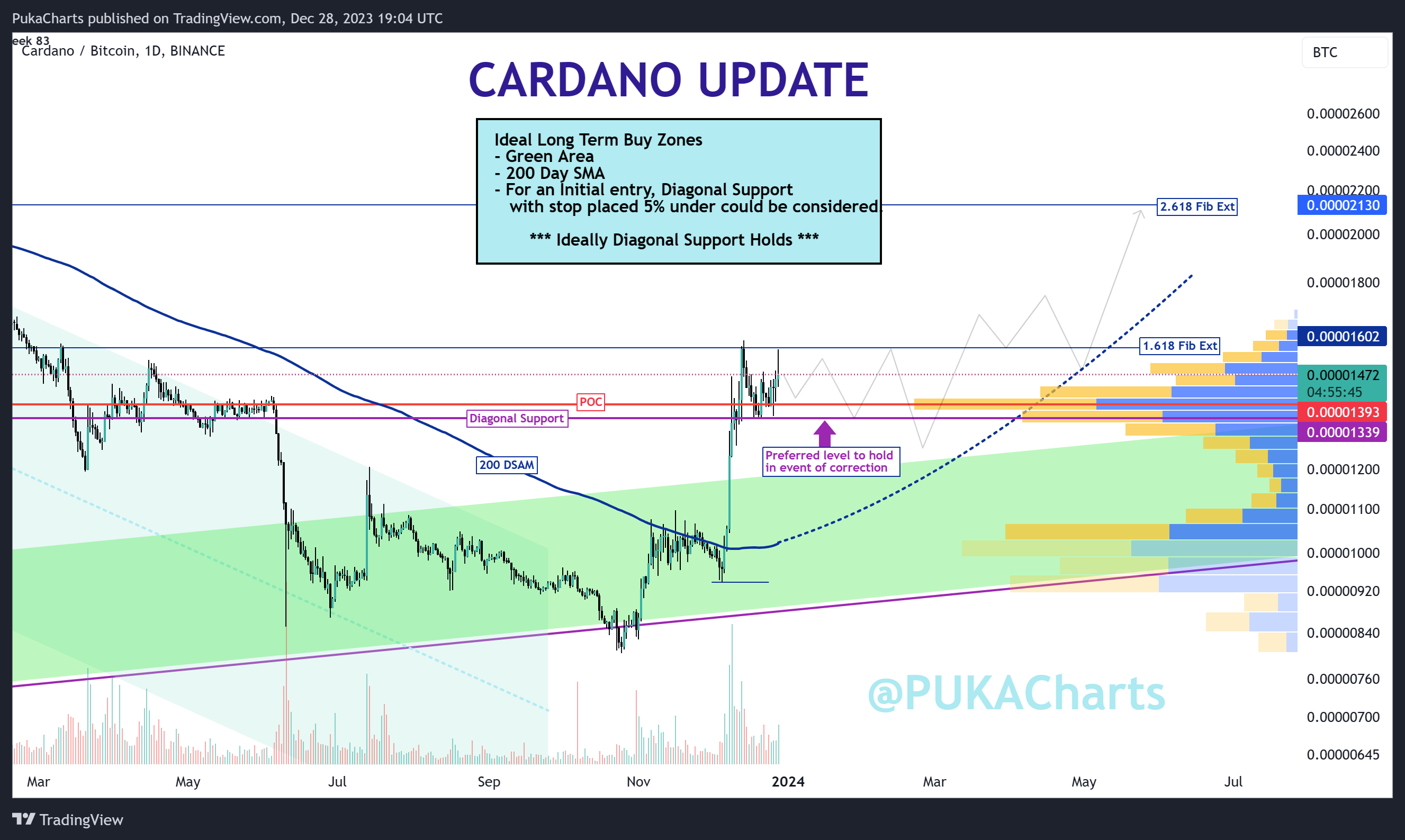 BINANCE:ADABTC Chart Image by PukaCharts