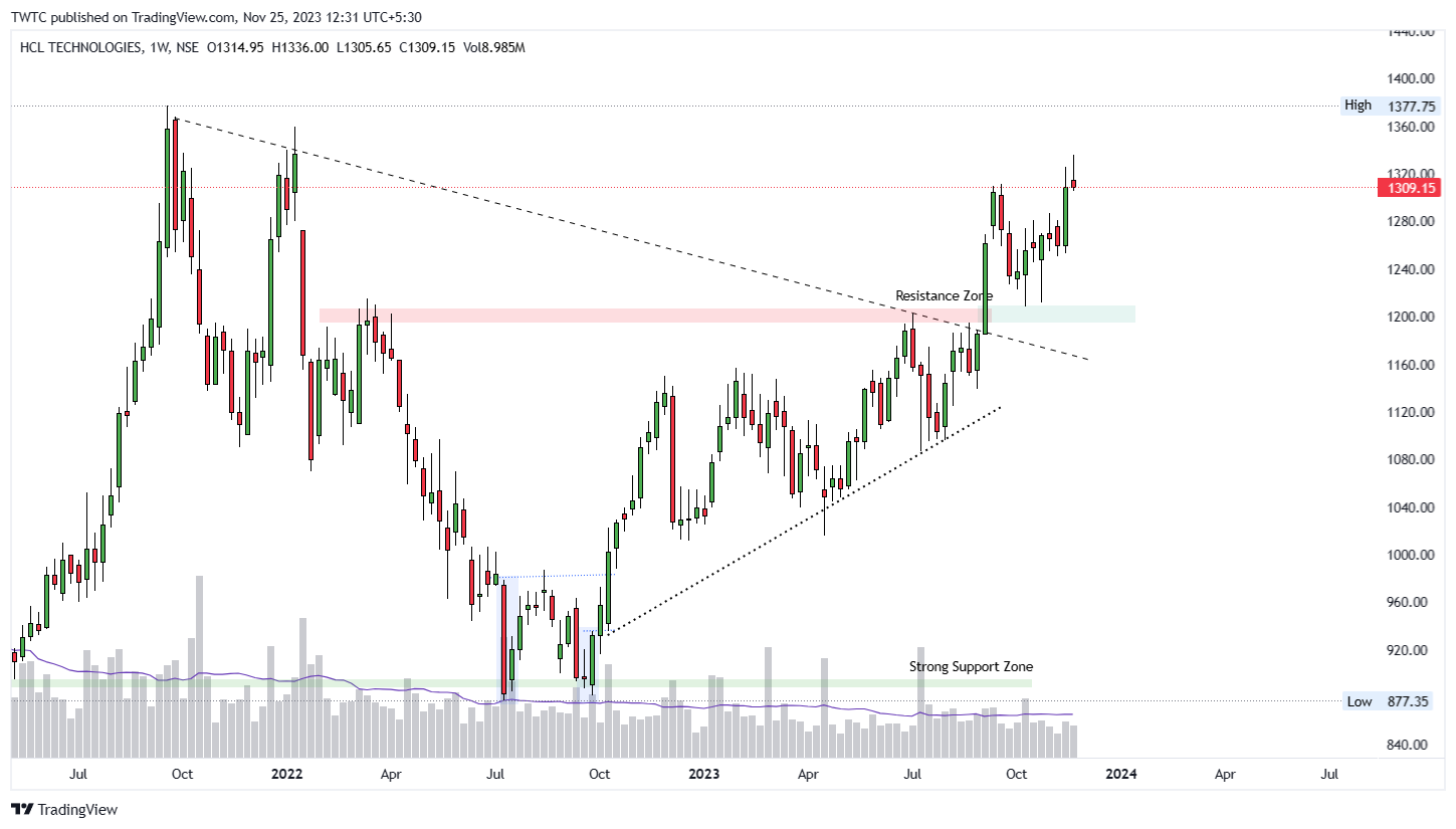 NSE:HCLTECH Chart Image by TheChartereds