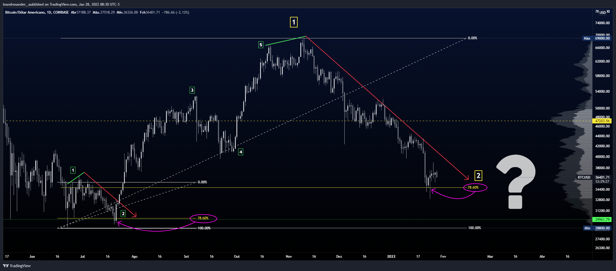 COINBASE:BTCUSD Chart Image by leandrosander_