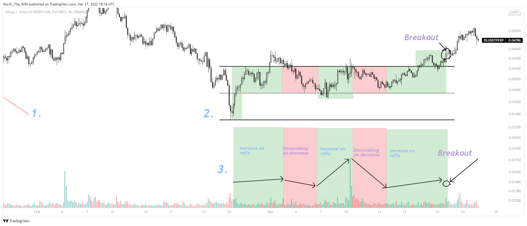 BINANCE:ZILUSDTPERP Chart Image by Worth_The_Ri5k
