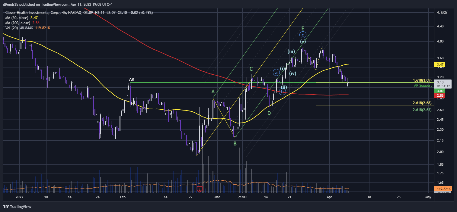 NASDAQ:CLOV Chart Image by dRends35