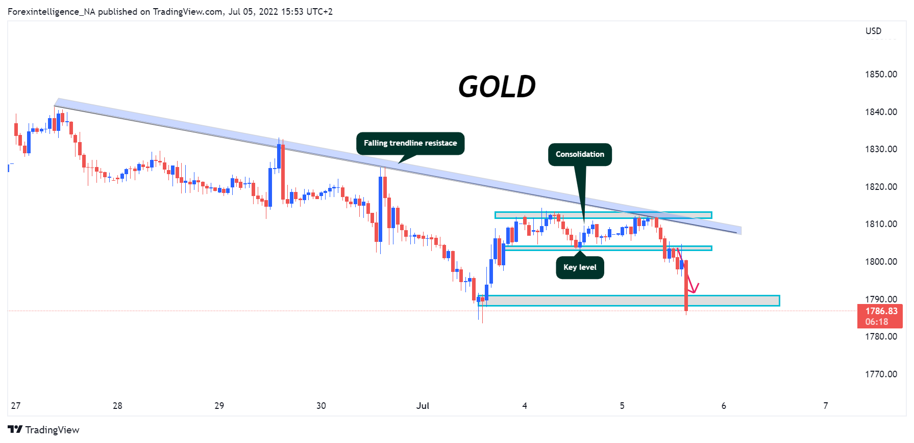 TVC:GOLD Chart Image by Forexintelligence_NA