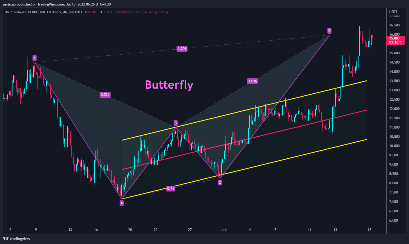 BINANCE:ARUSDTPERP Chart Image by parissap