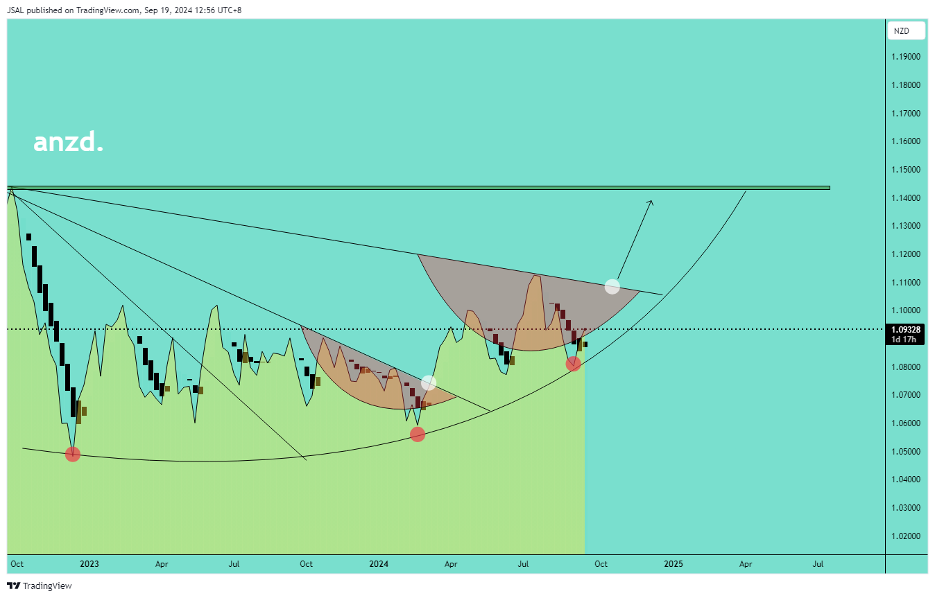 OANDA:AUDNZD Chart Image by JSAL