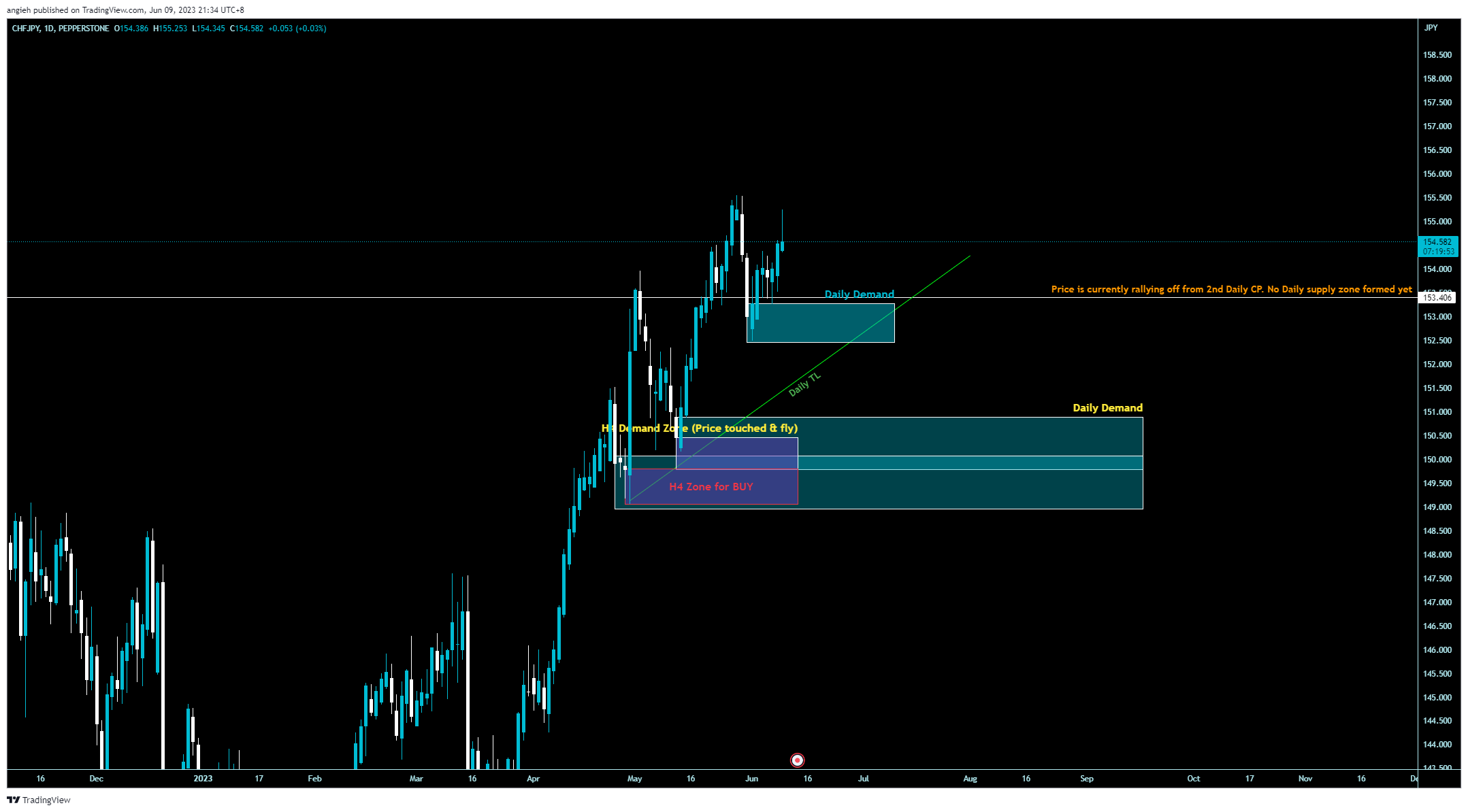 PEPPERSTONE:CHFJPY Chart Image by angieh
