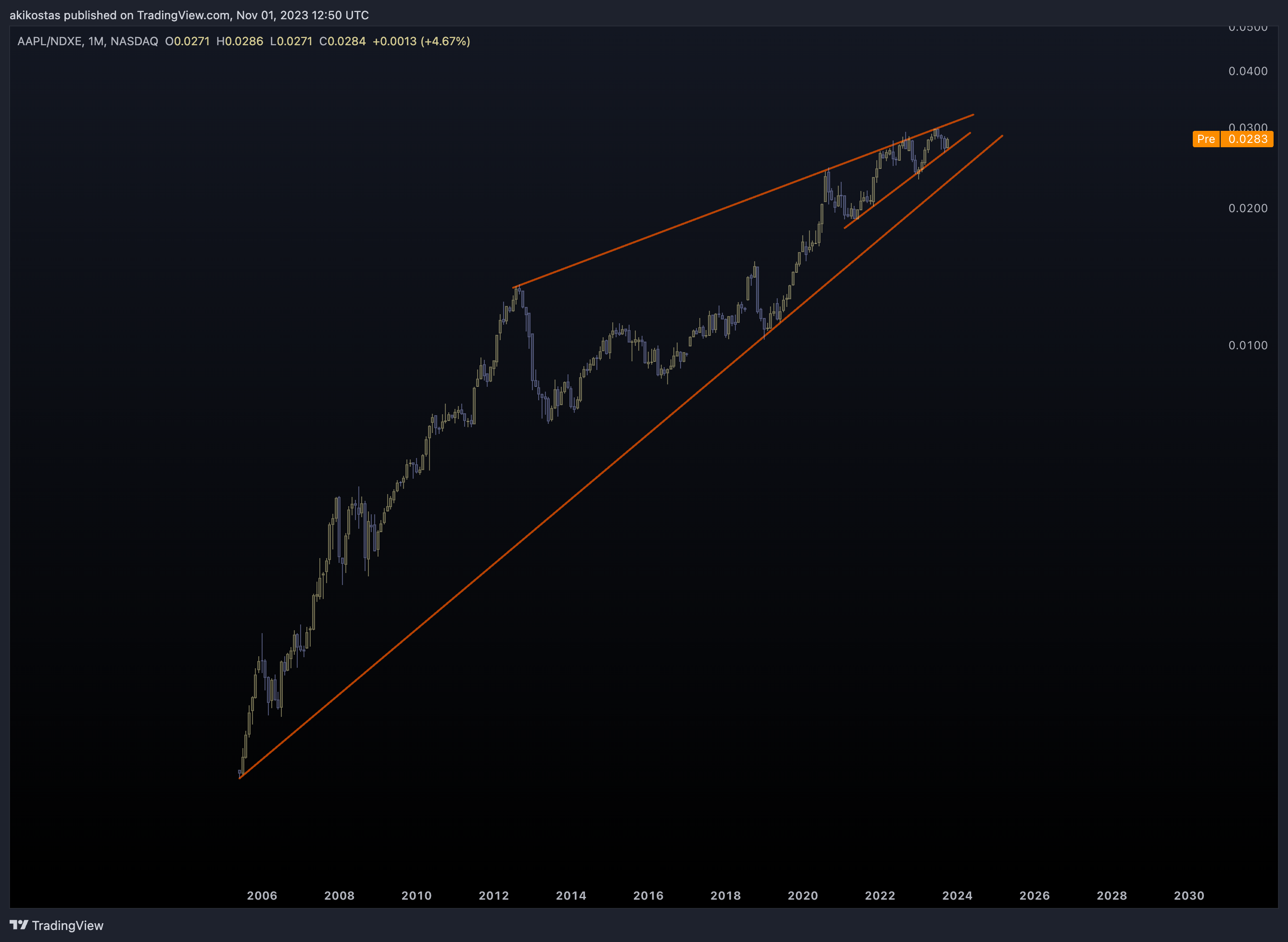NASDAQ:AAPL/NASDAQ:NDXE Chart Image by akikostas