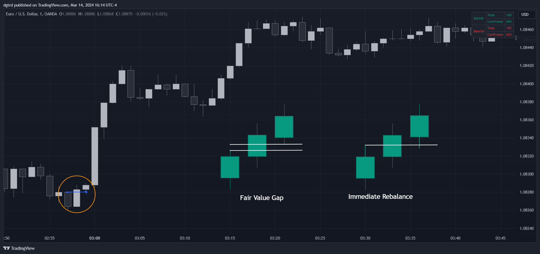 OANDA:EURUSD Chart Image by dgtrd