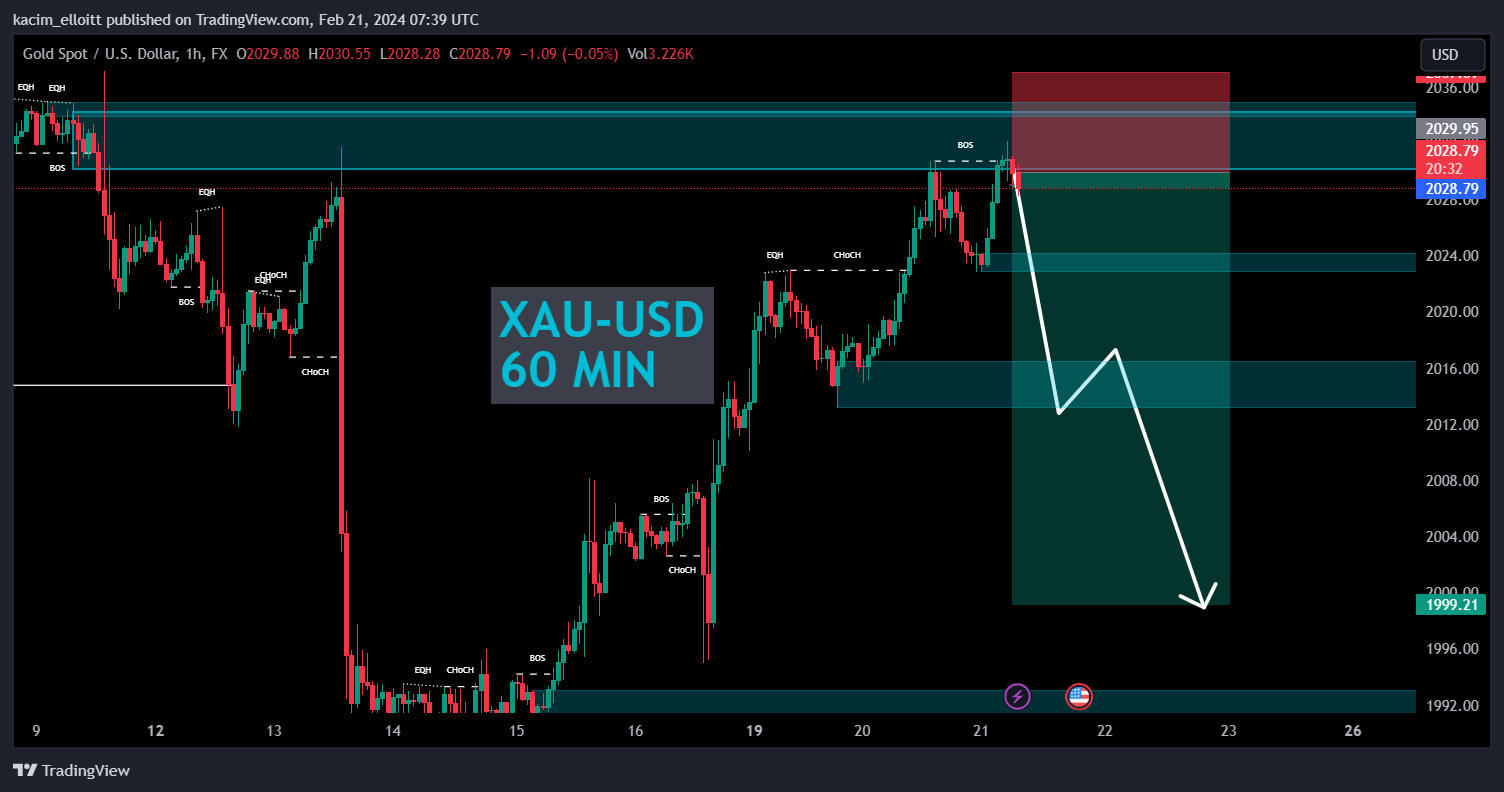 FX:XAUUSD Chart Image by kacim_elloitt