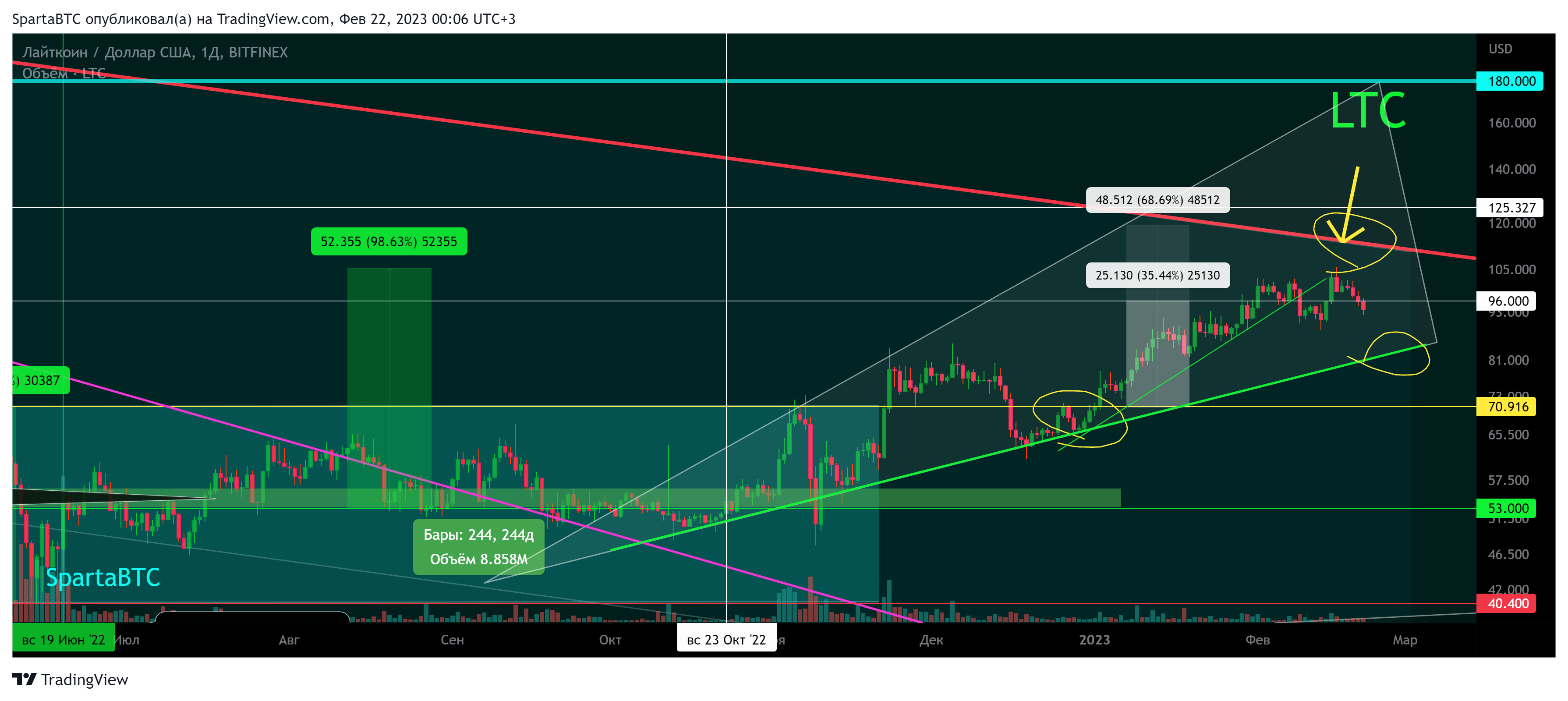 BITFINEX:LTCUSD Chart Image by SpartaBTC