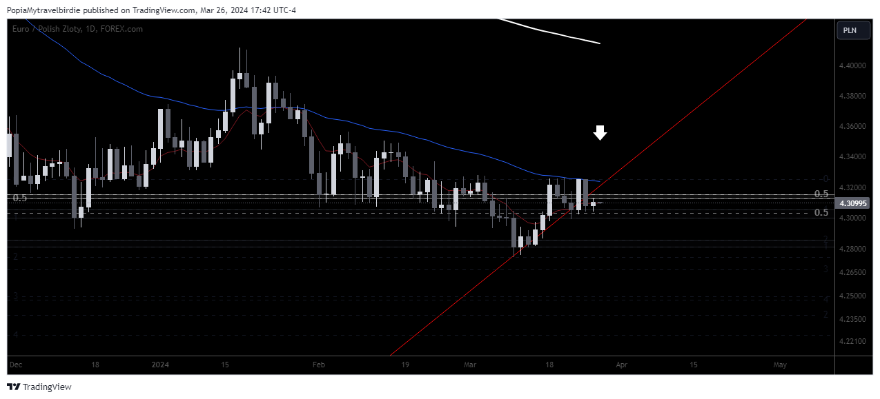 FOREXCOM:EURPLN Chart Image by PopiaMytravelbirdie