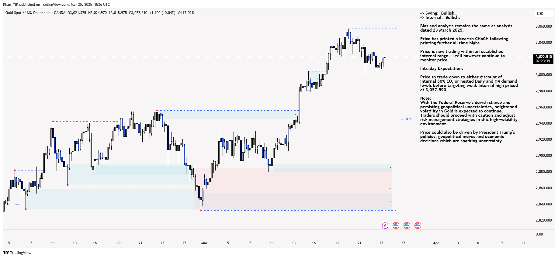OANDA:XAUUSD Chart Image by Khan_YIK