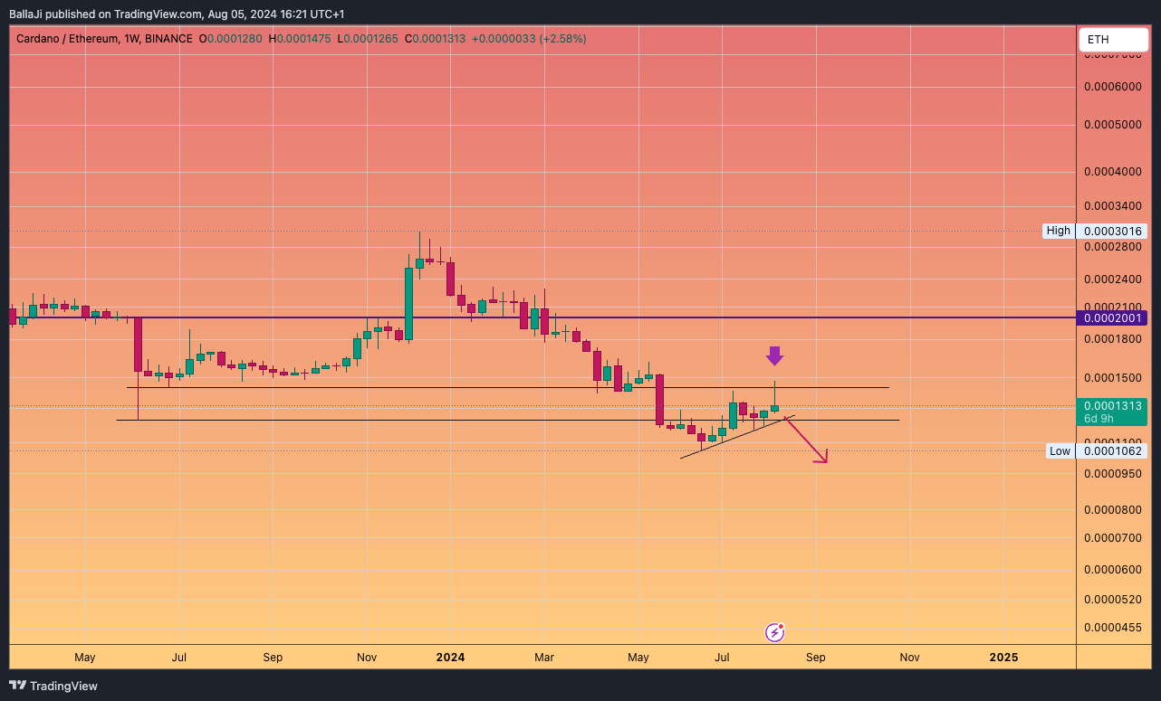 BINANCE:ADAETH Chart Image by BallaJi
