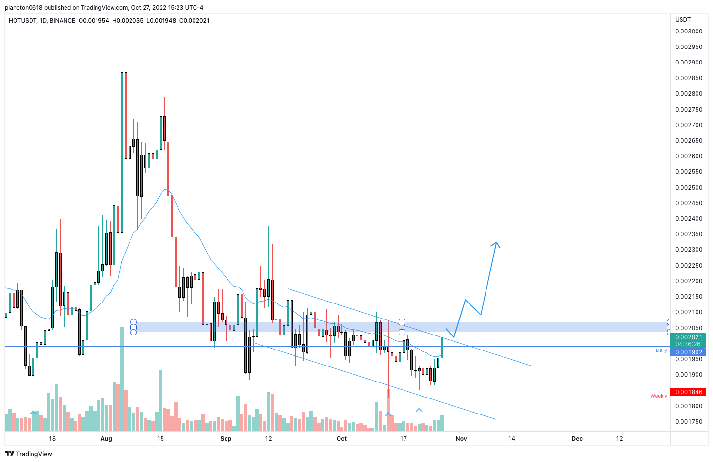 BINANCE:HOTUSDT Chart Image by InkyGrip