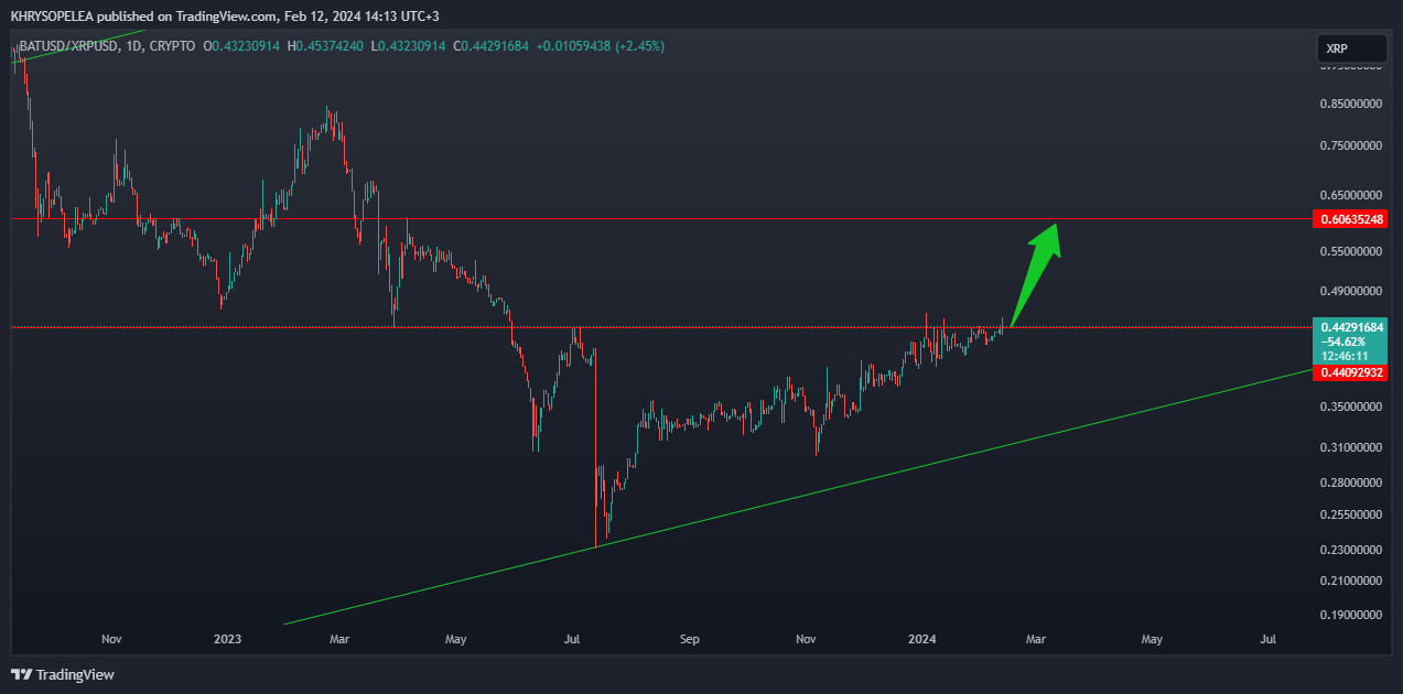 CRYPTO:BATUSD/CRYPTO:XRPUSD Chart Image by KHRYSOPELEA