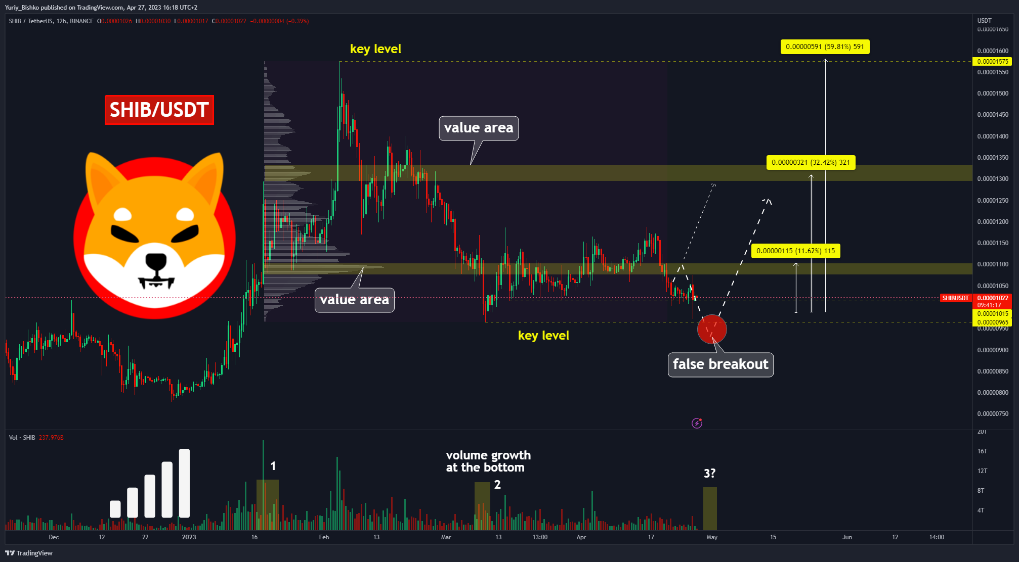 BINANCE:SHIBUSDT Chart Image by Yuriy_Bishko