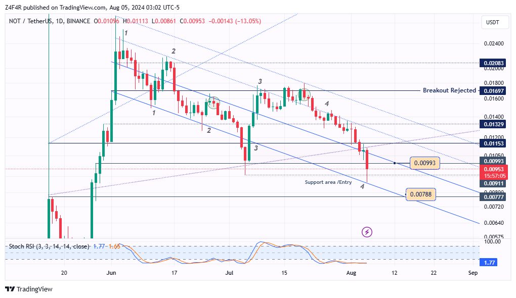 BINANCE:NOTUSDT Chart Image by Z4F4R