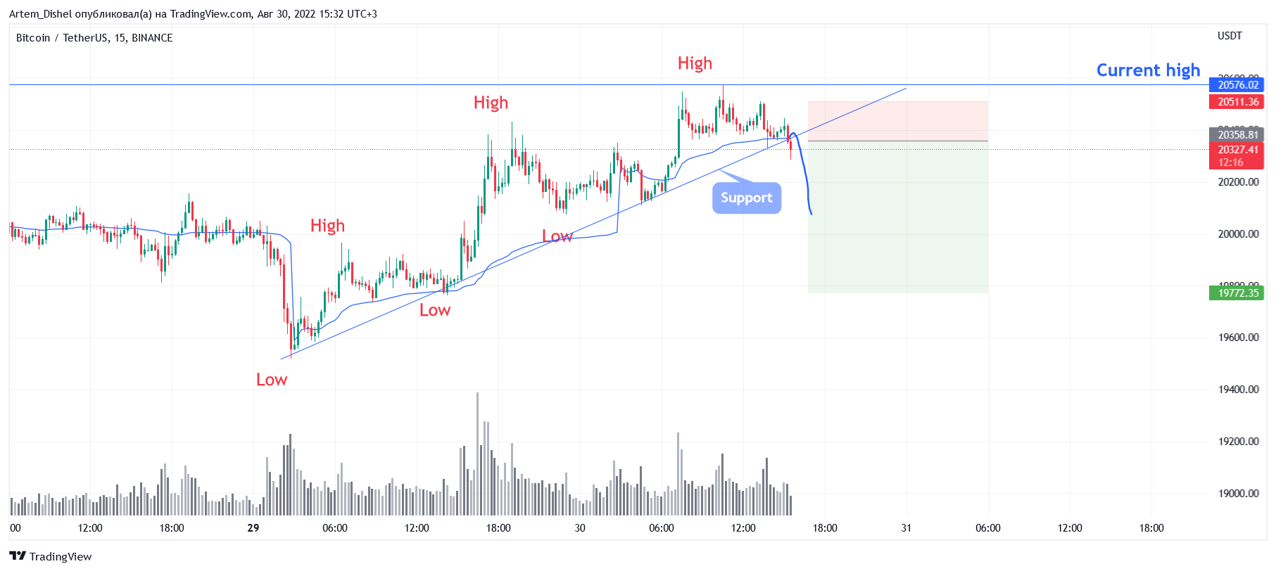 BINANCE:BTCUSDT Chart Image by Artem_Dishel