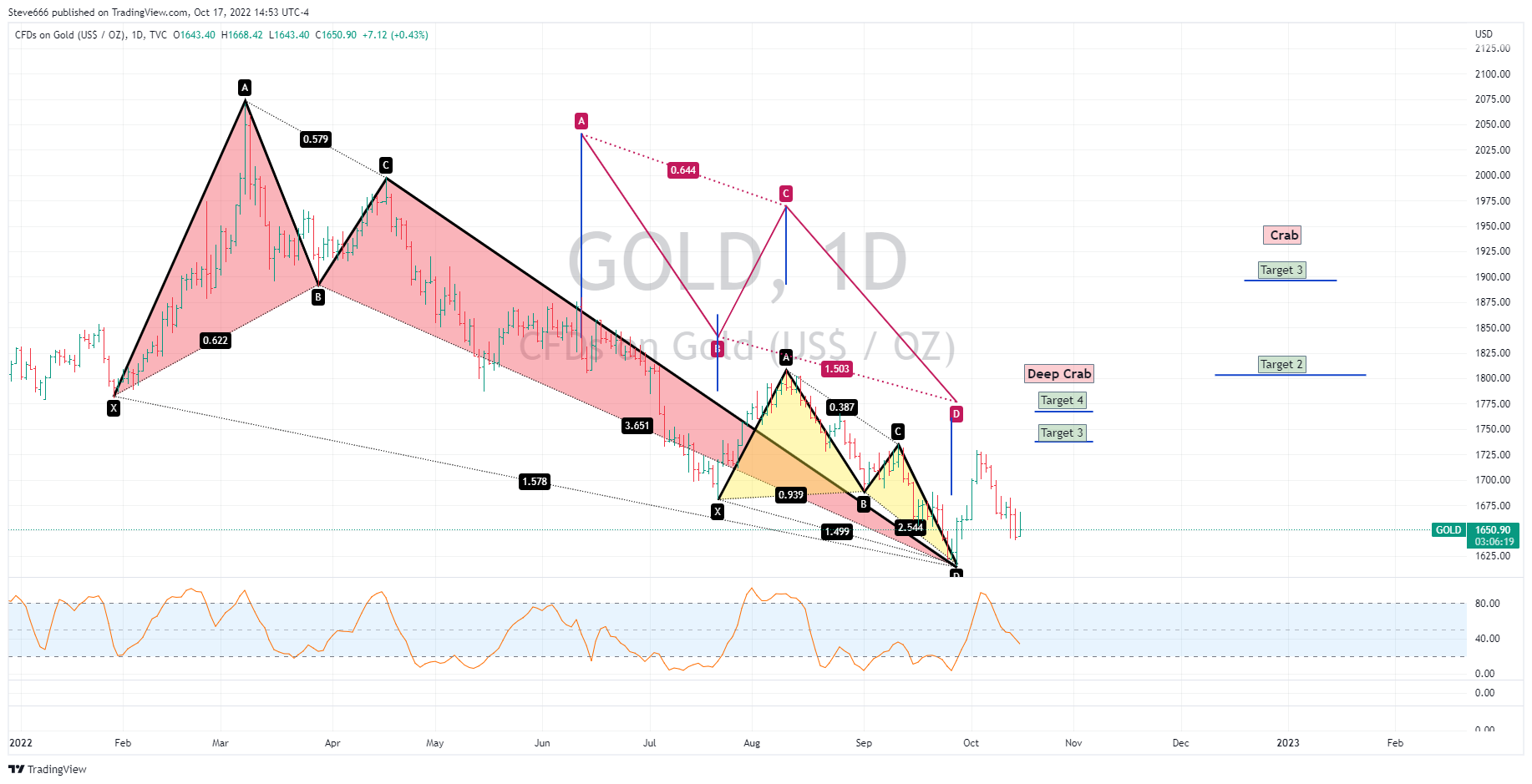 TVC:GOLD Chart Image by Steve666