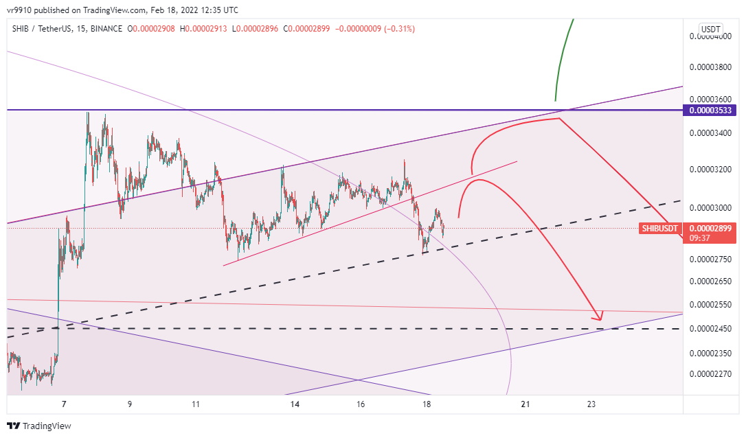 BINANCE:SHIBUSDT Chart Image by vr9910