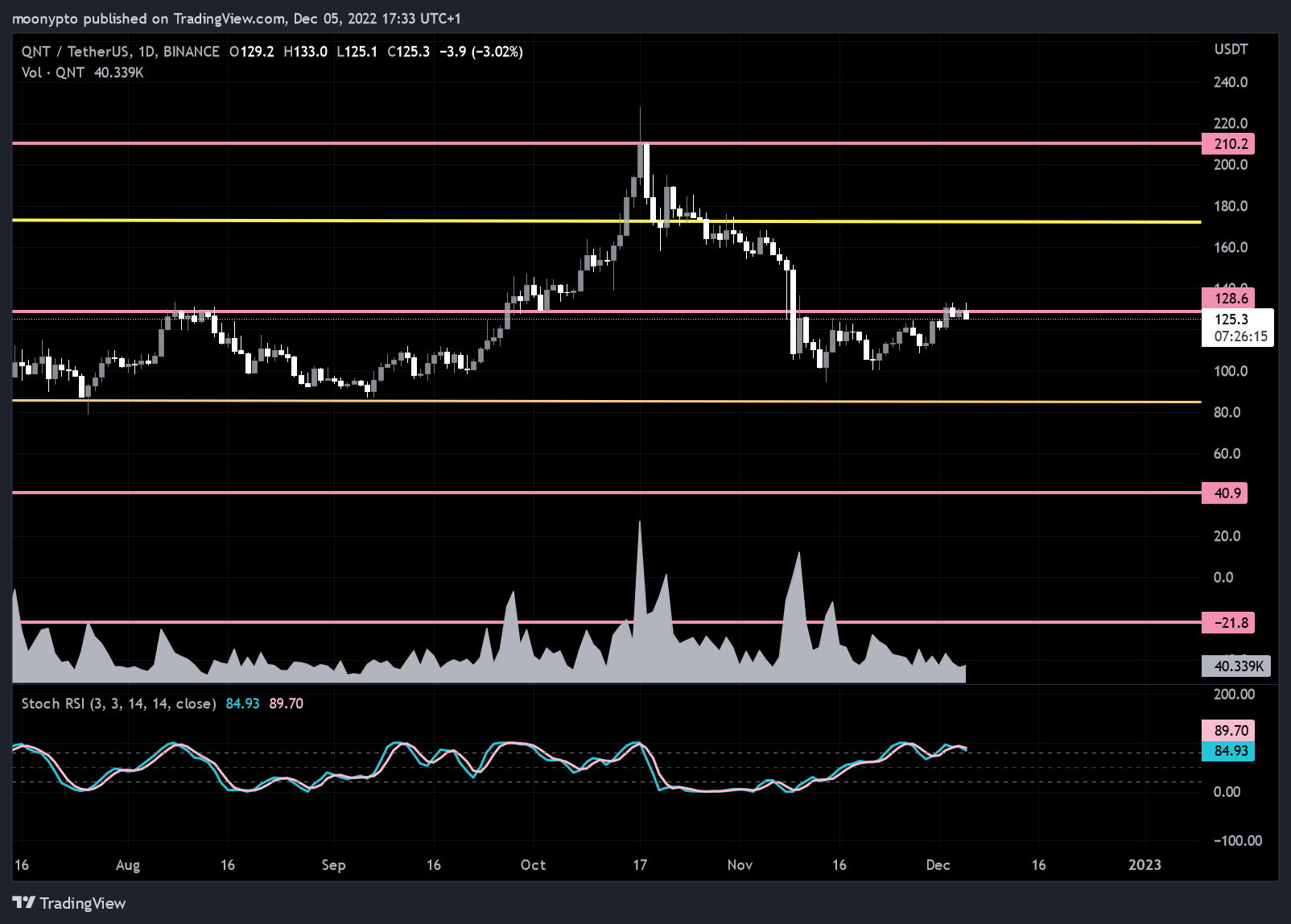 BINANCE:QNTUSDT Chart Image by moonypto