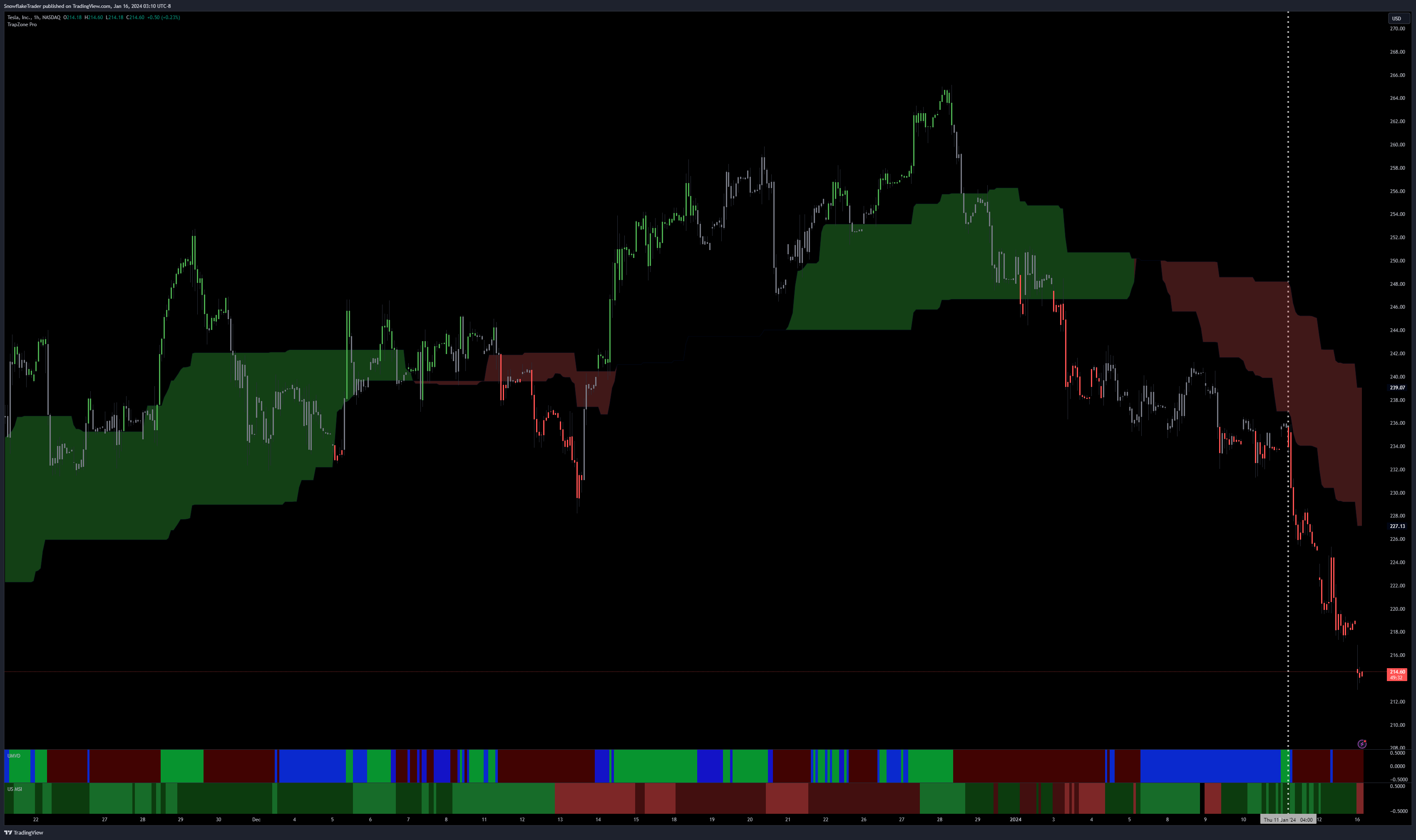 NASDAQ:TSLA Chart Image by SnowflakeTrader