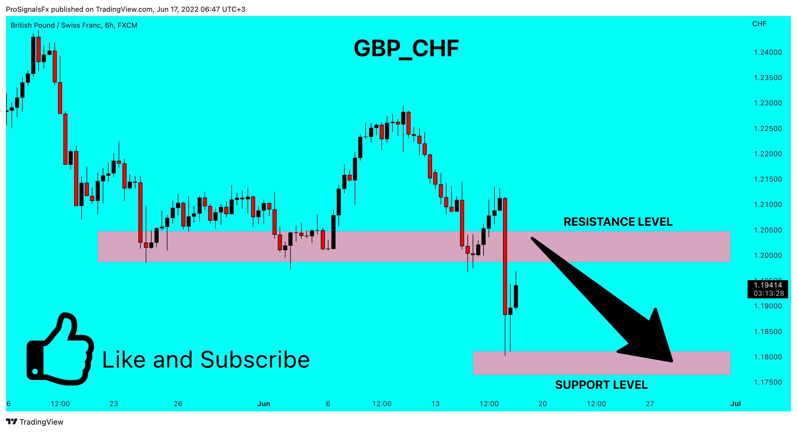 FX:GBPCHF Chart Image by ProSignalsFx