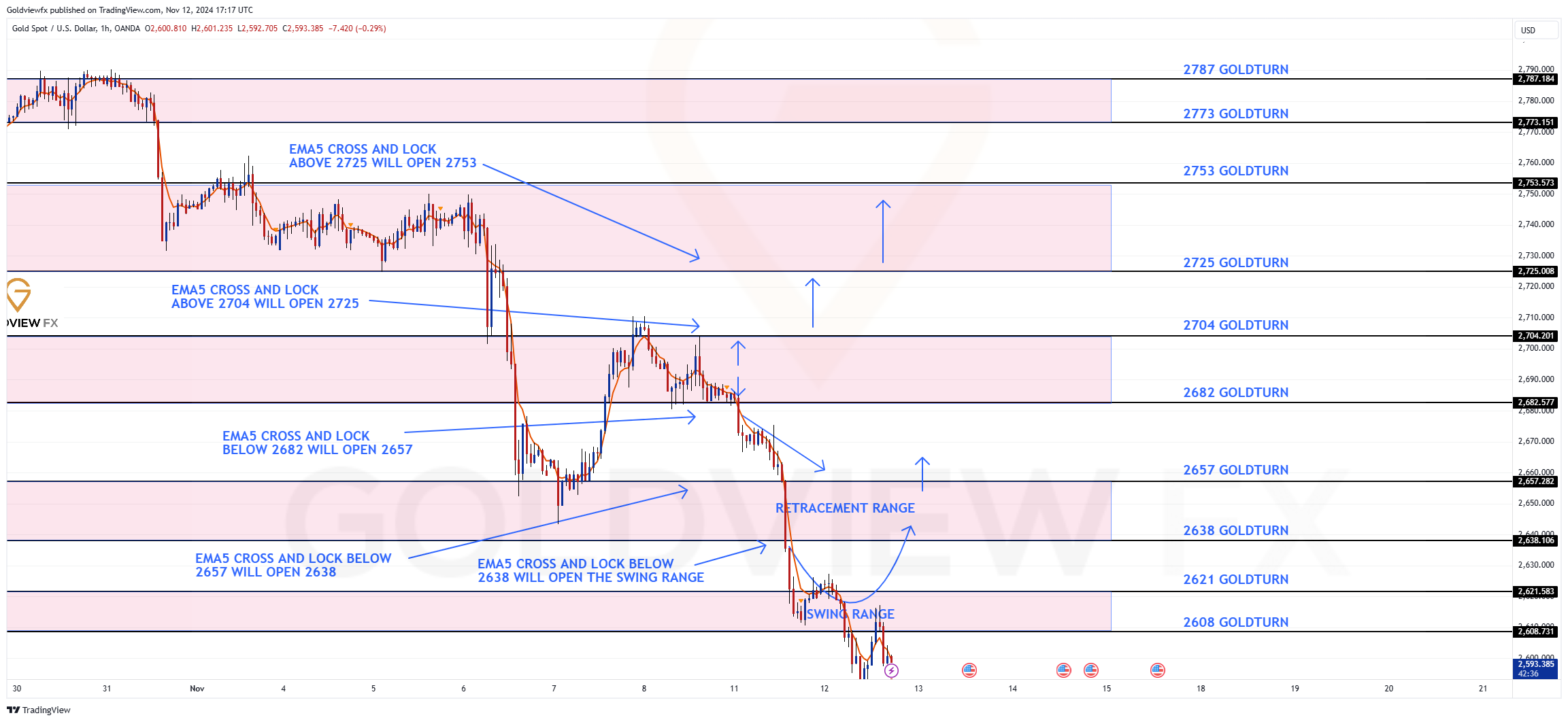 OANDA:XAUUSD Chart Image by Goldviewfx