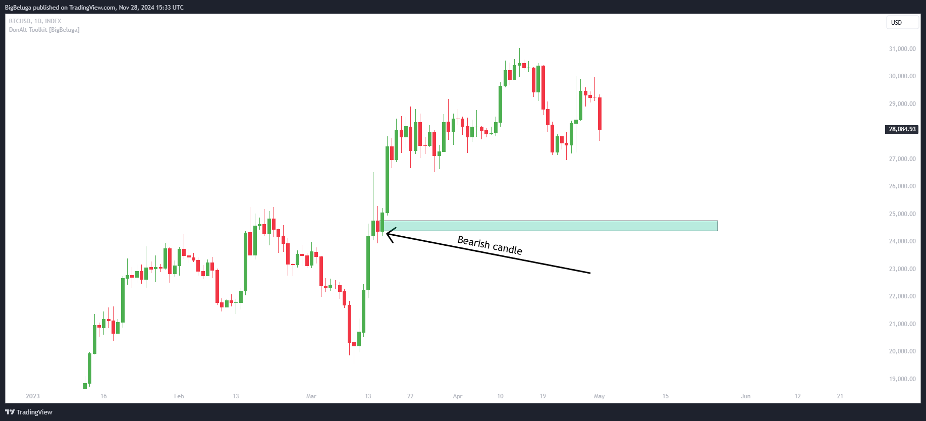 INDEX:BTCUSD Chart Image by BigBeluga