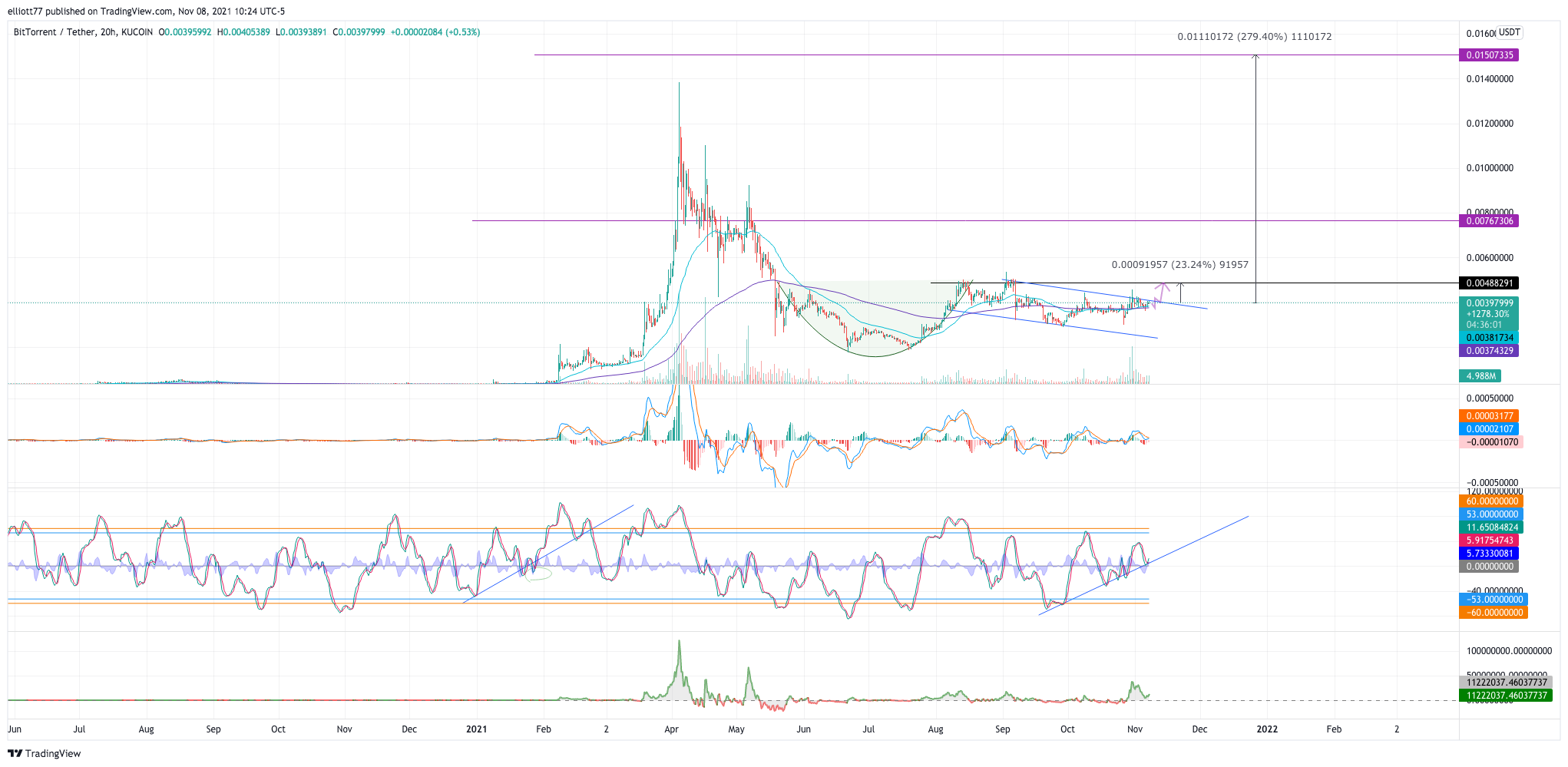 KUCOIN:BTTUSDT Chart Image by elliott77