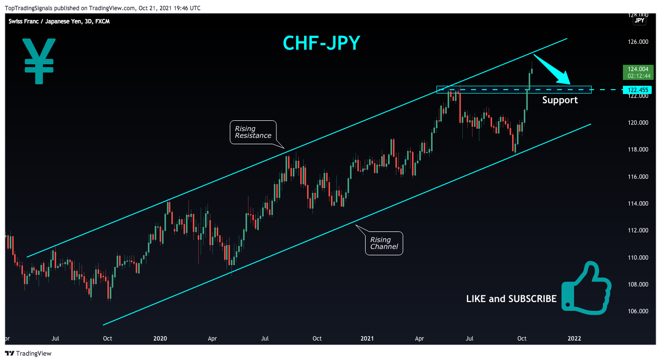 FX:CHFJPY Chart Image by TopTradingSignals