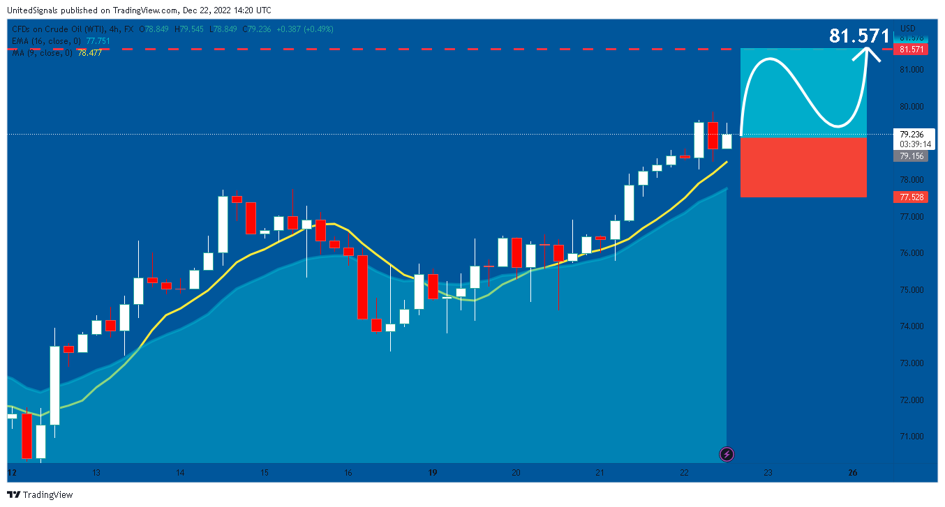 FX:USOIL Chart Image by UnitedSignals