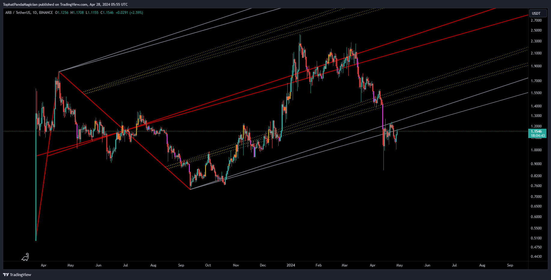 BINANCE:ARBUSDT Chart Image by TophatPandaMagician