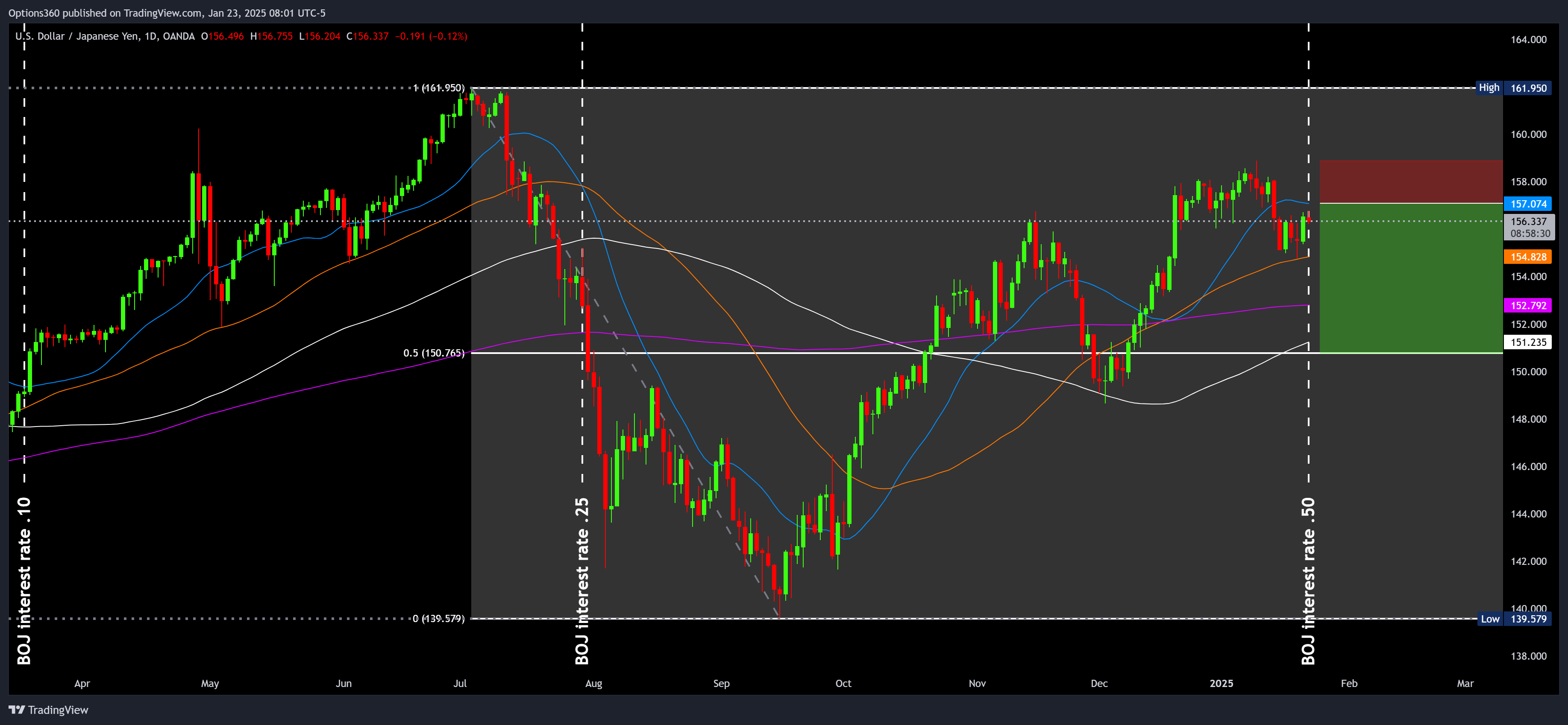 OANDA:USDJPY Chart Image by Options360