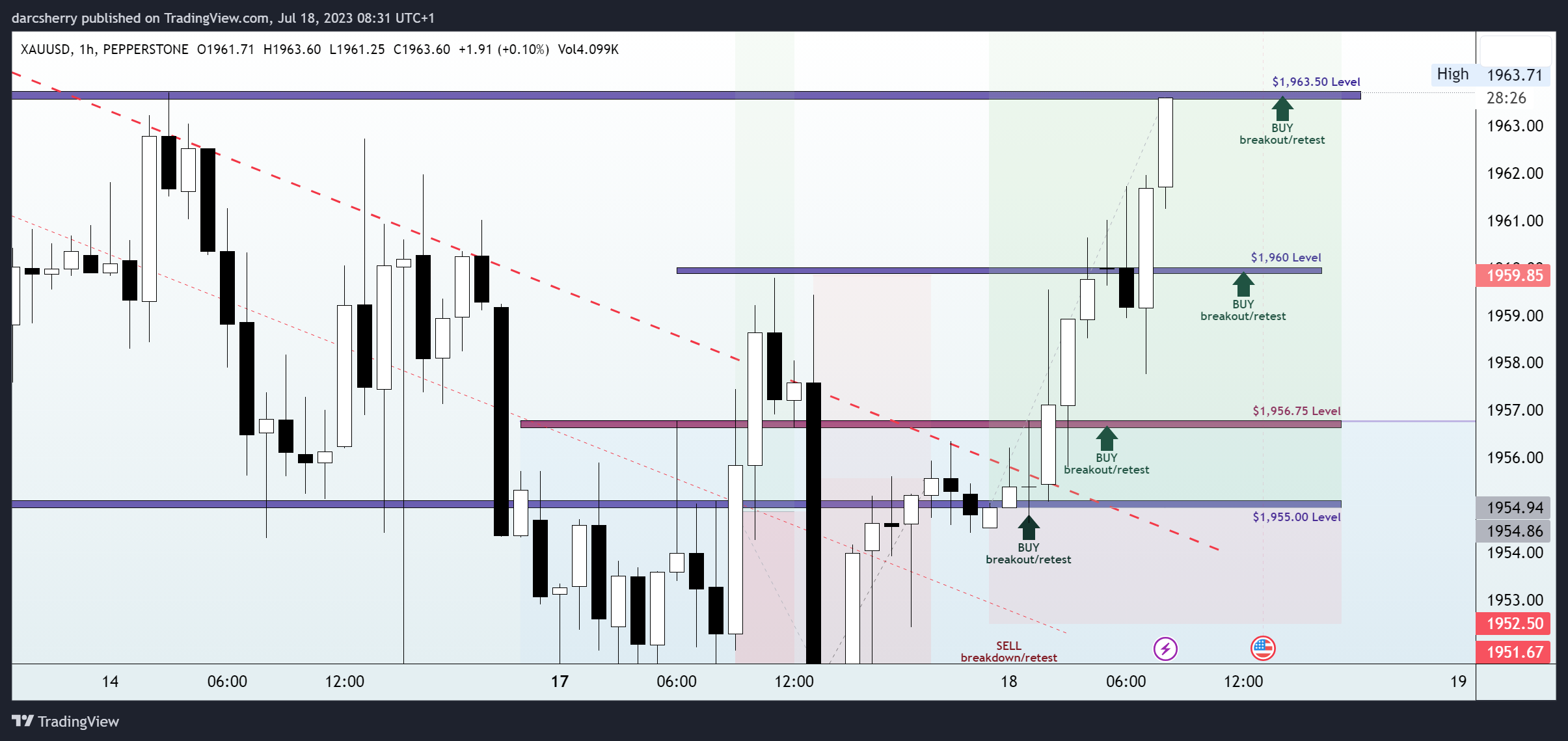 PEPPERSTONE:XAUUSD Chart Image by darcsherry