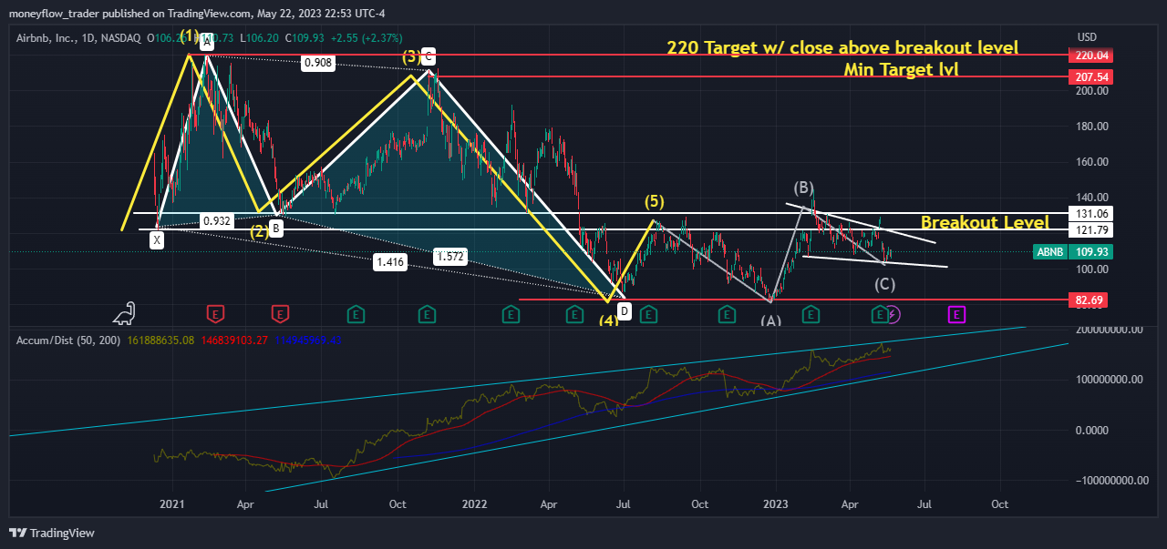 NASDAQ:ABNB Chart Image by moneyflow_trader