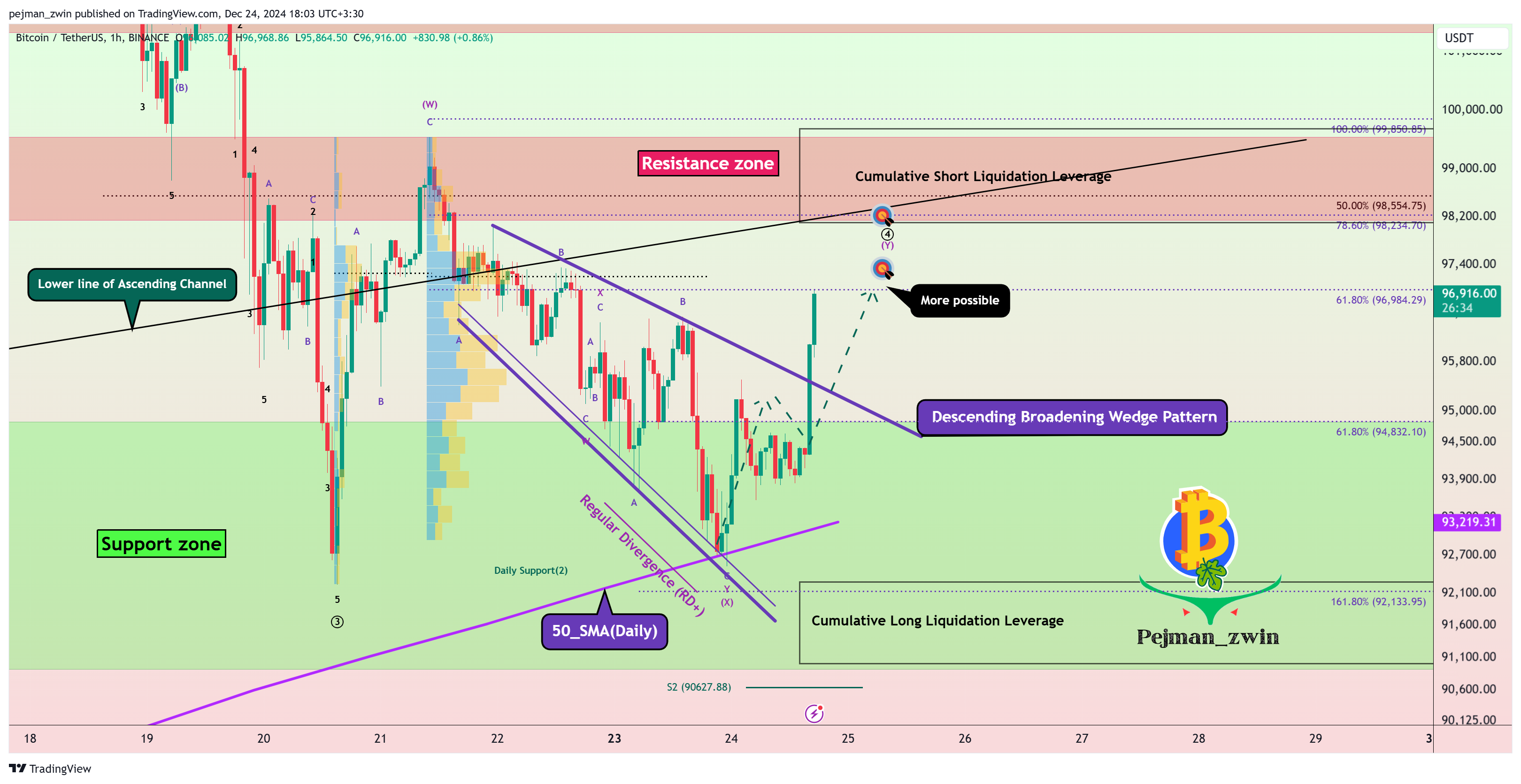 BINANCE:BTCUSDT Chart Image by pejman_zwin