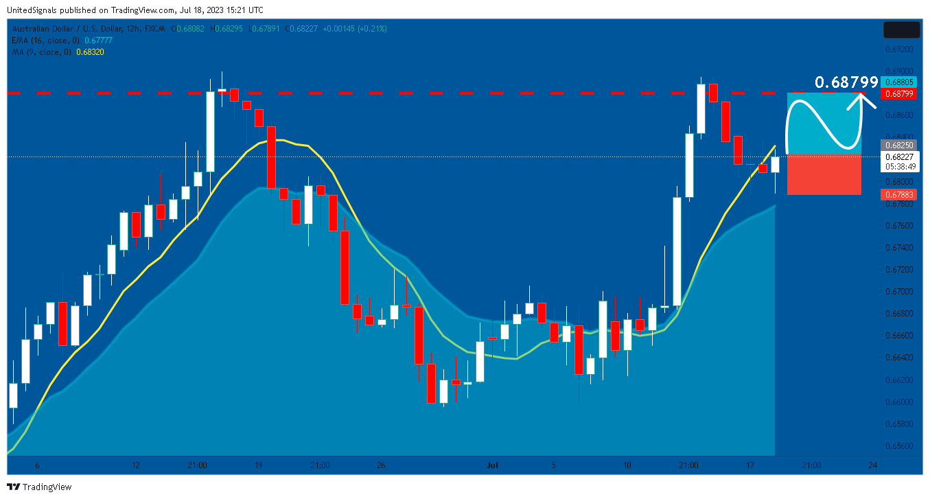 FX:AUDUSD Chart Image by UnitedSignals