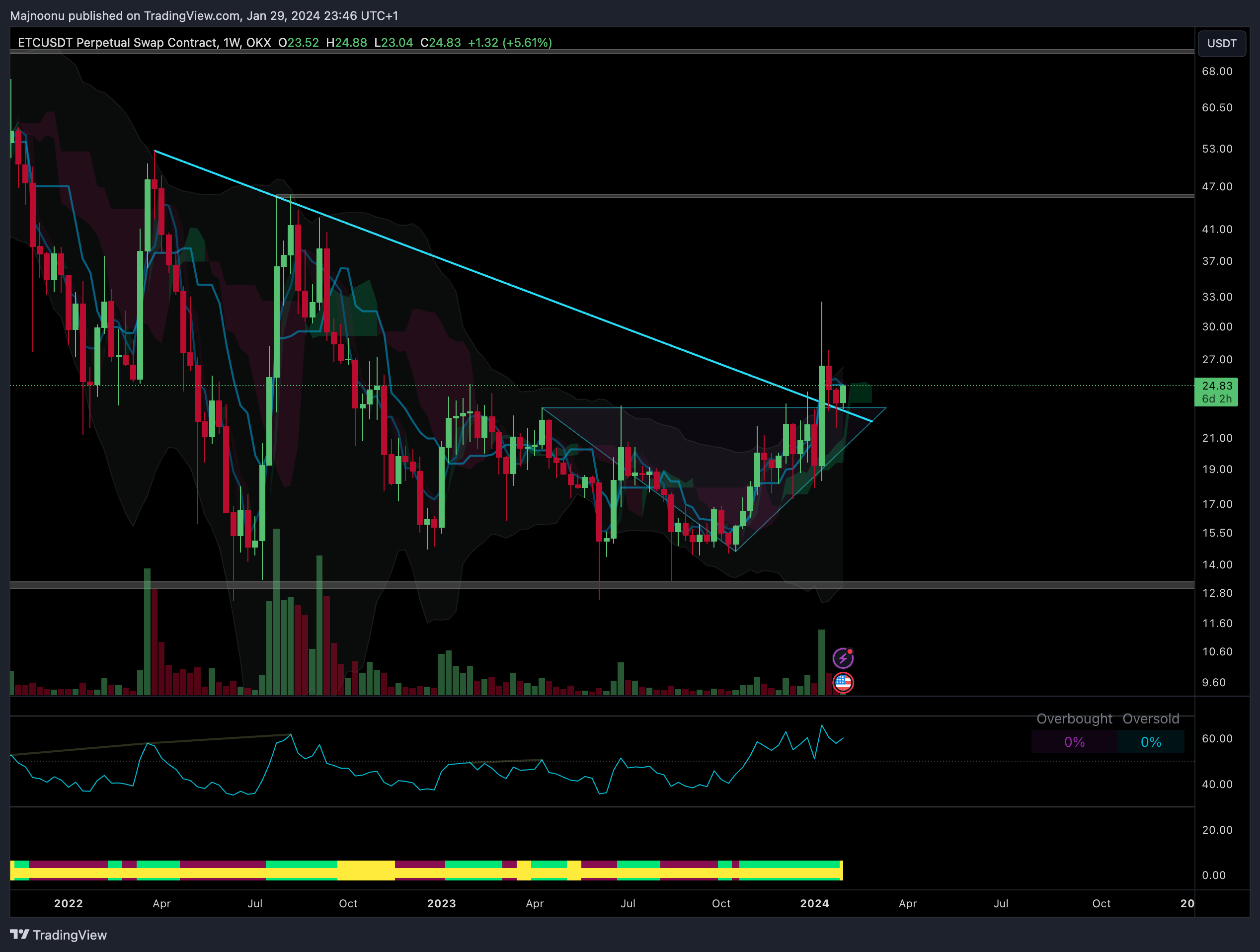 OKX:ETCUSDT.P Chart Image by Majnoonu