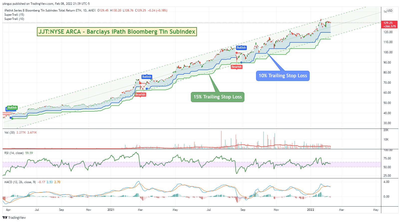 AMEX:JJT Chart Image by zAngus