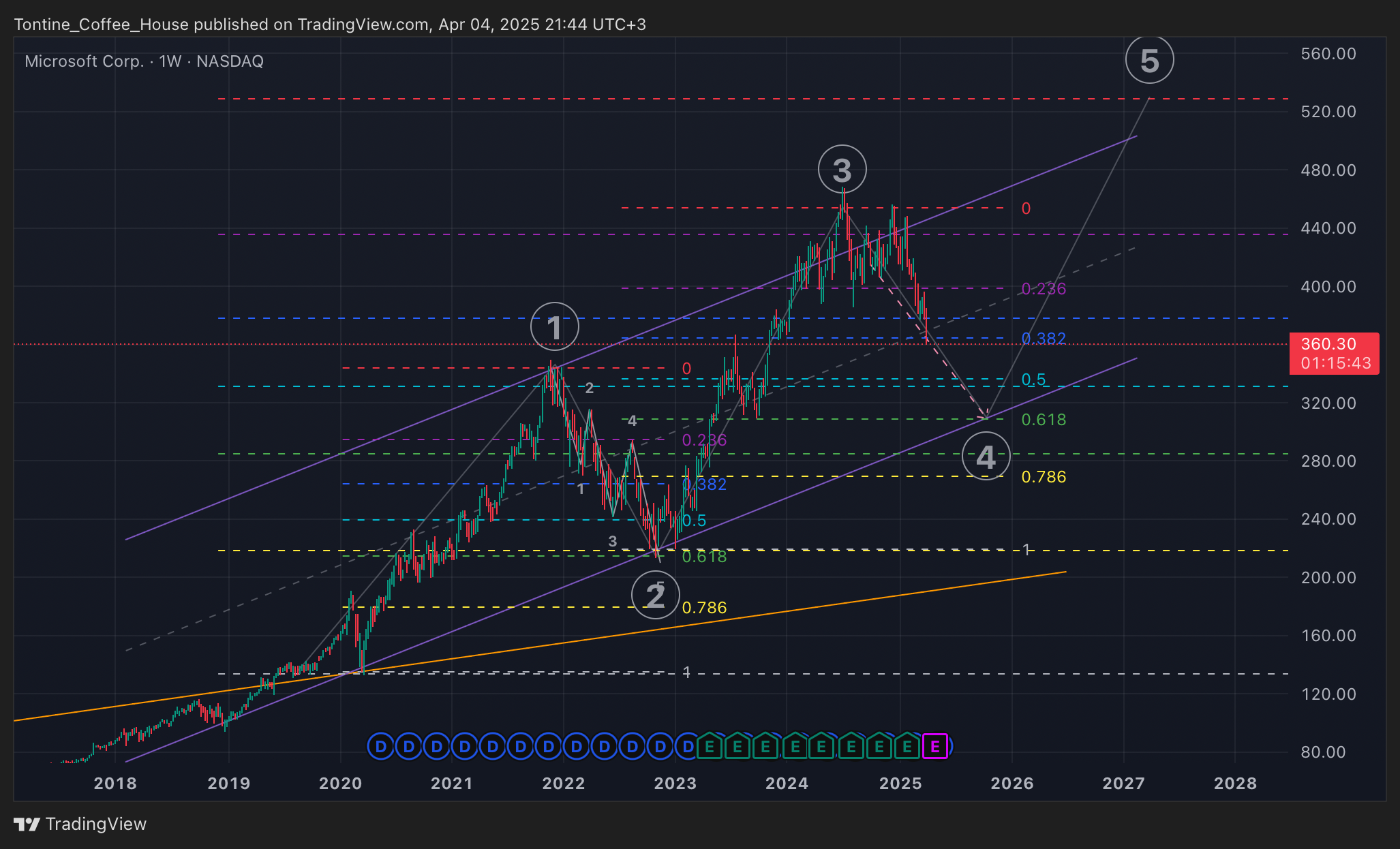 BATS:MSFT Chart Image by Tontine_Coffee_House