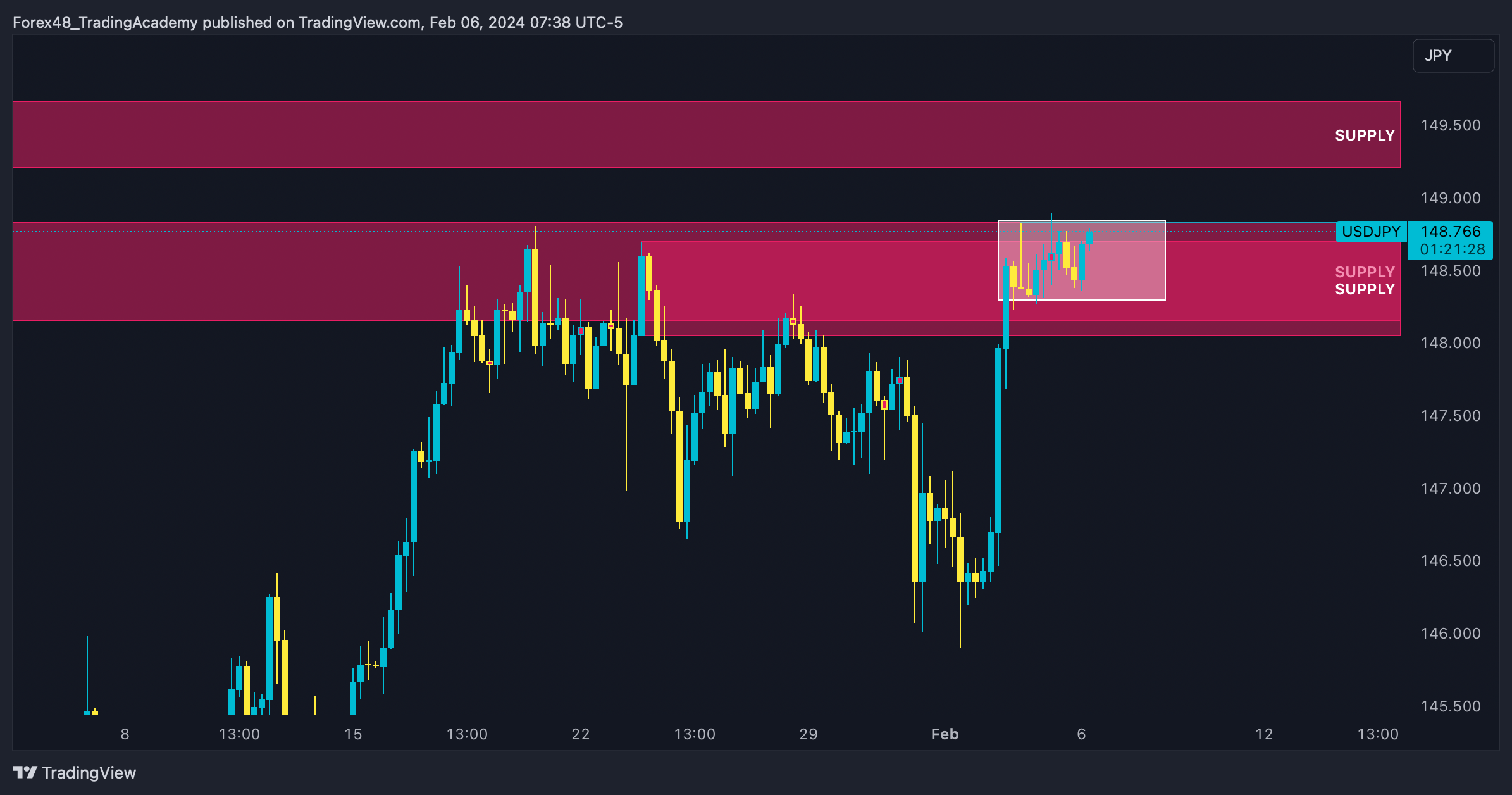 OANDA:USDJPY Chart Image by EdgeTradingJourney