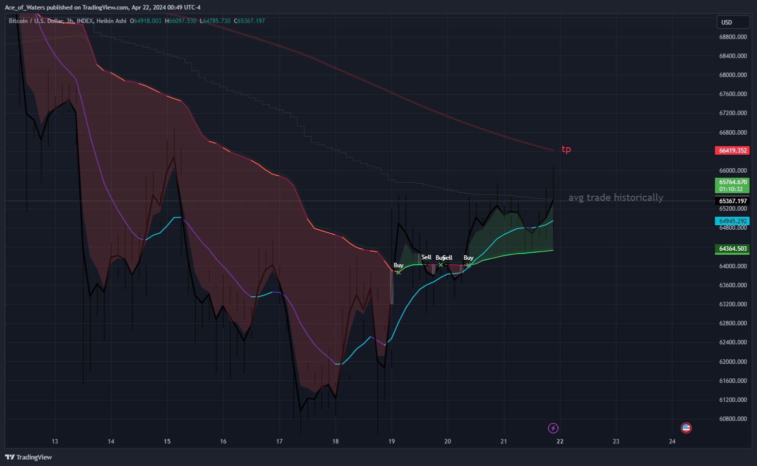 INDEX:BTCUSD Chart Image by Ace_of_Waters