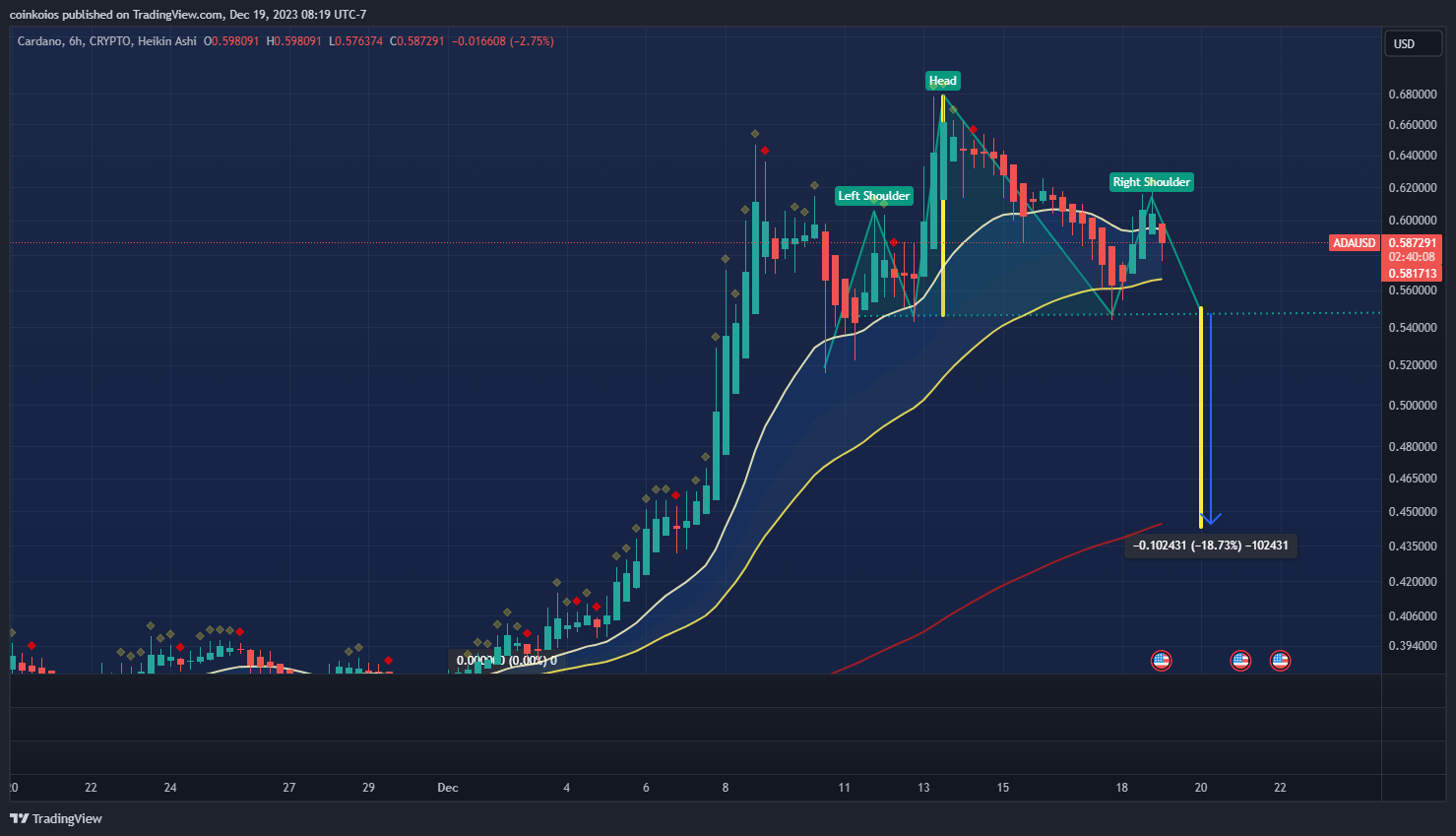 CRYPTO:ADAUSD Chart Image by coinkoios