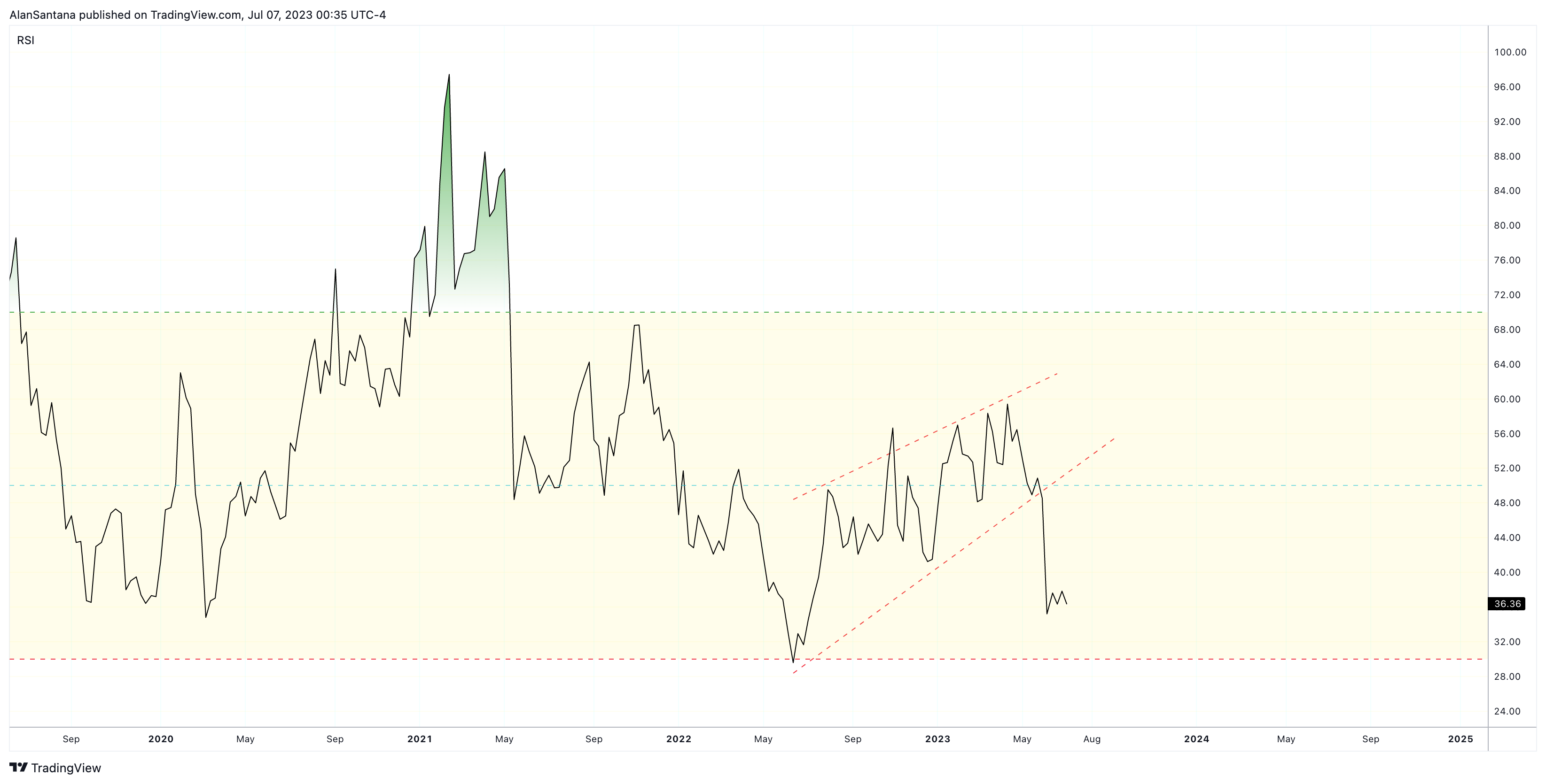 CRYPTO:BNBUSD Chart Image by MasterAnanda