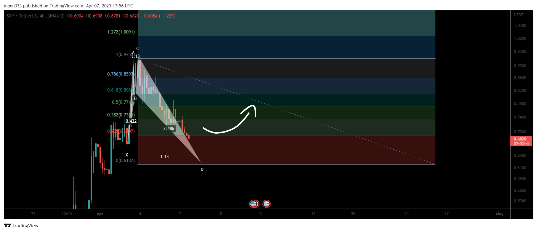 BINANCE:SXPUSDT Chart Image by moon333