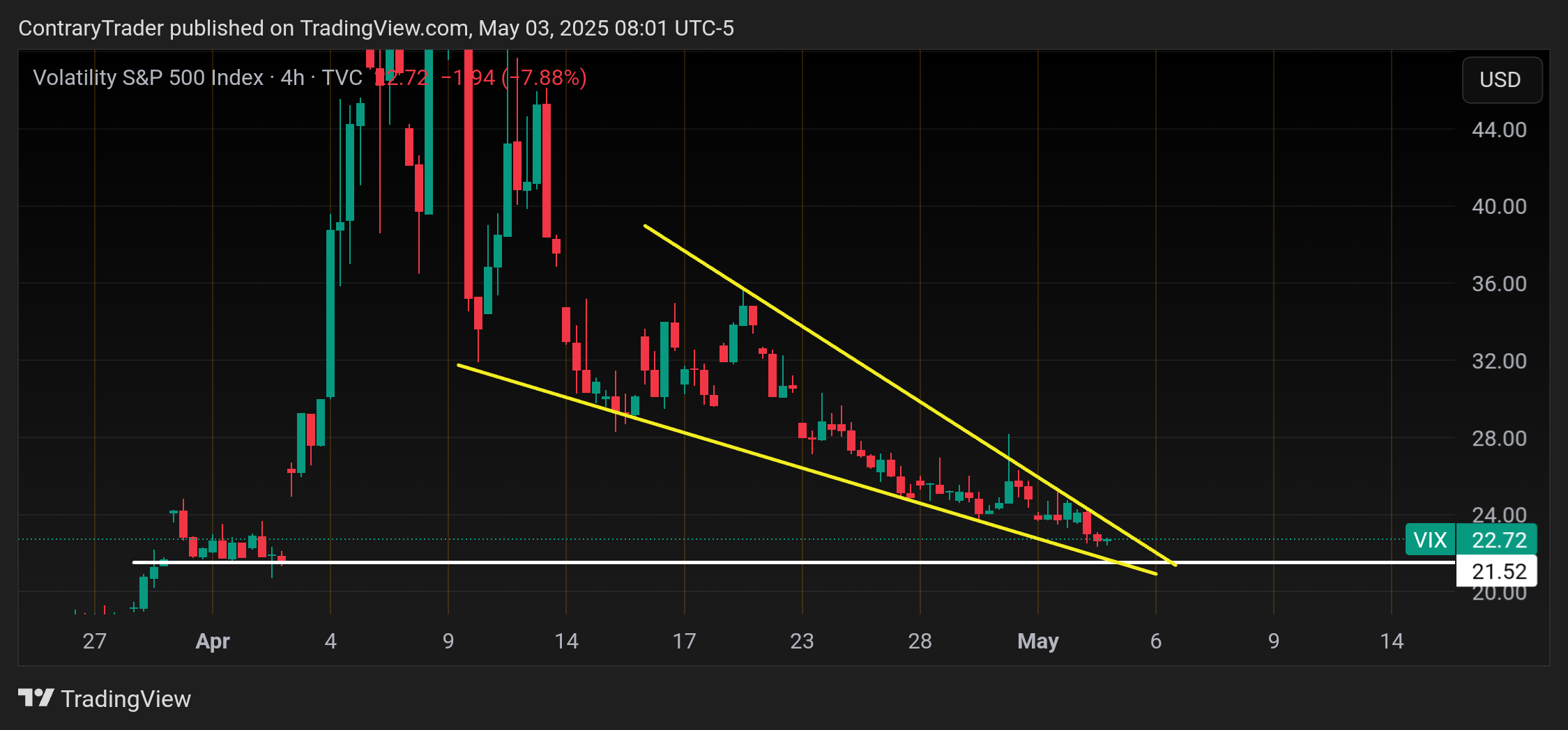 TVC:VIX Chart Image by ContraryTrader