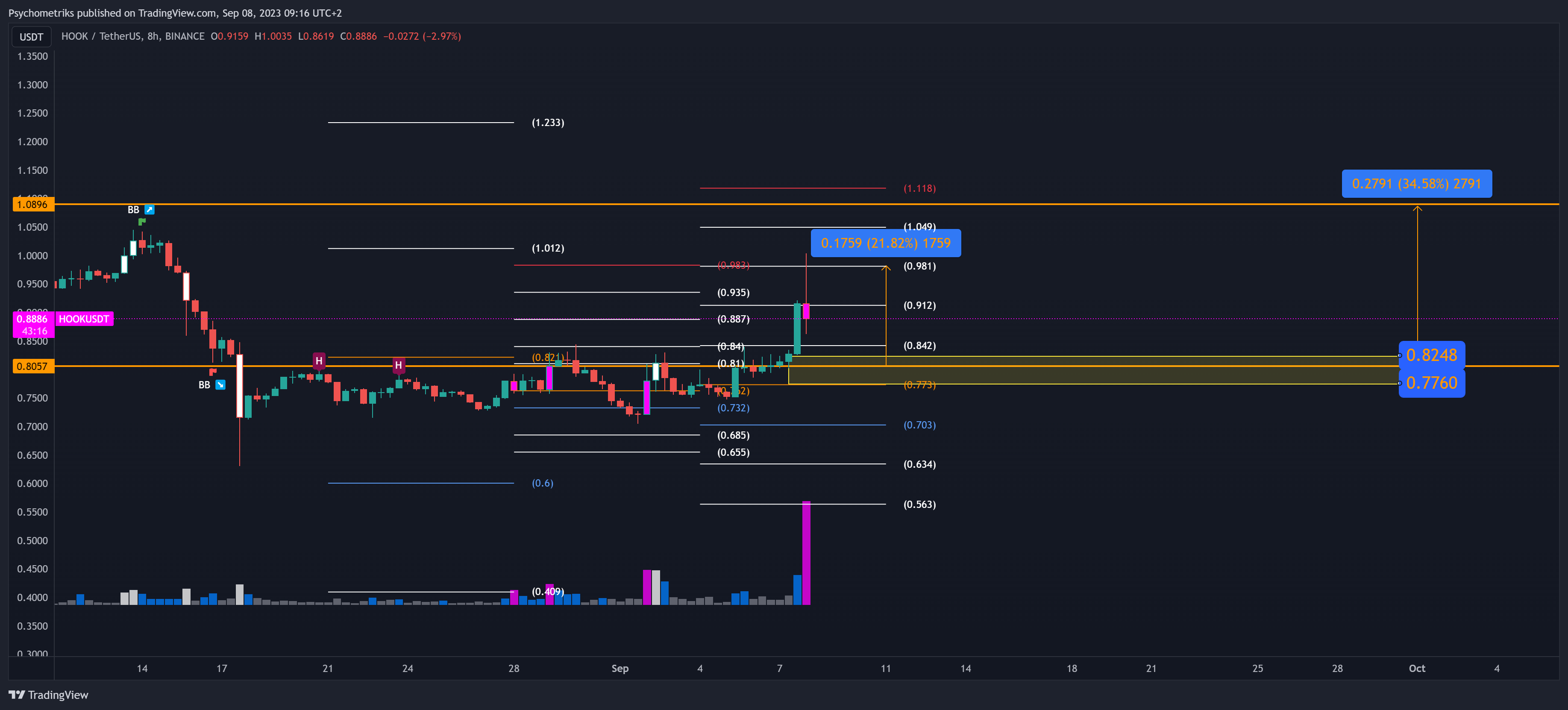 BINANCE:HOOKUSDT Chart Image by Psychometriks