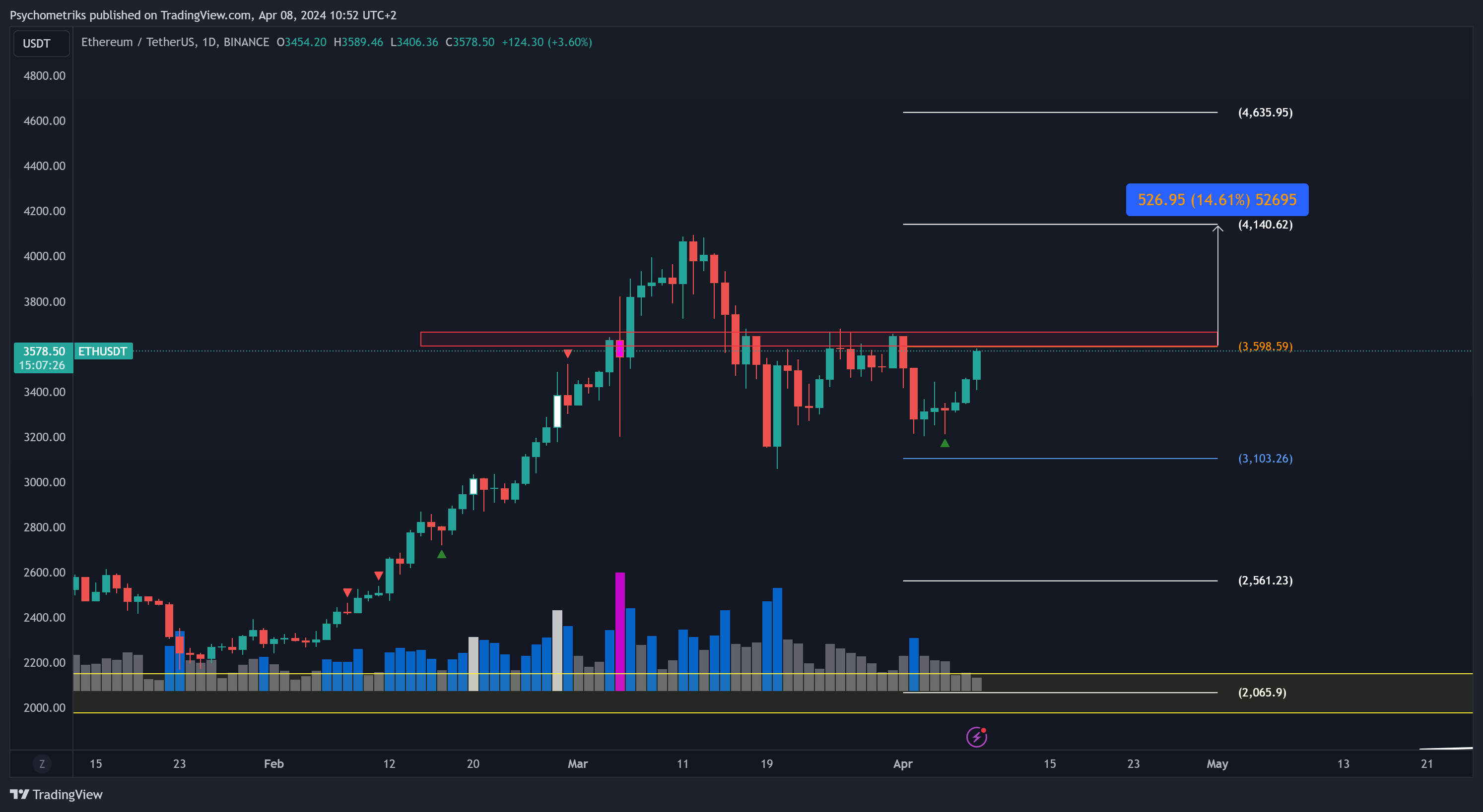 BINANCE:ETHUSDT Chart Image by Psychometriks