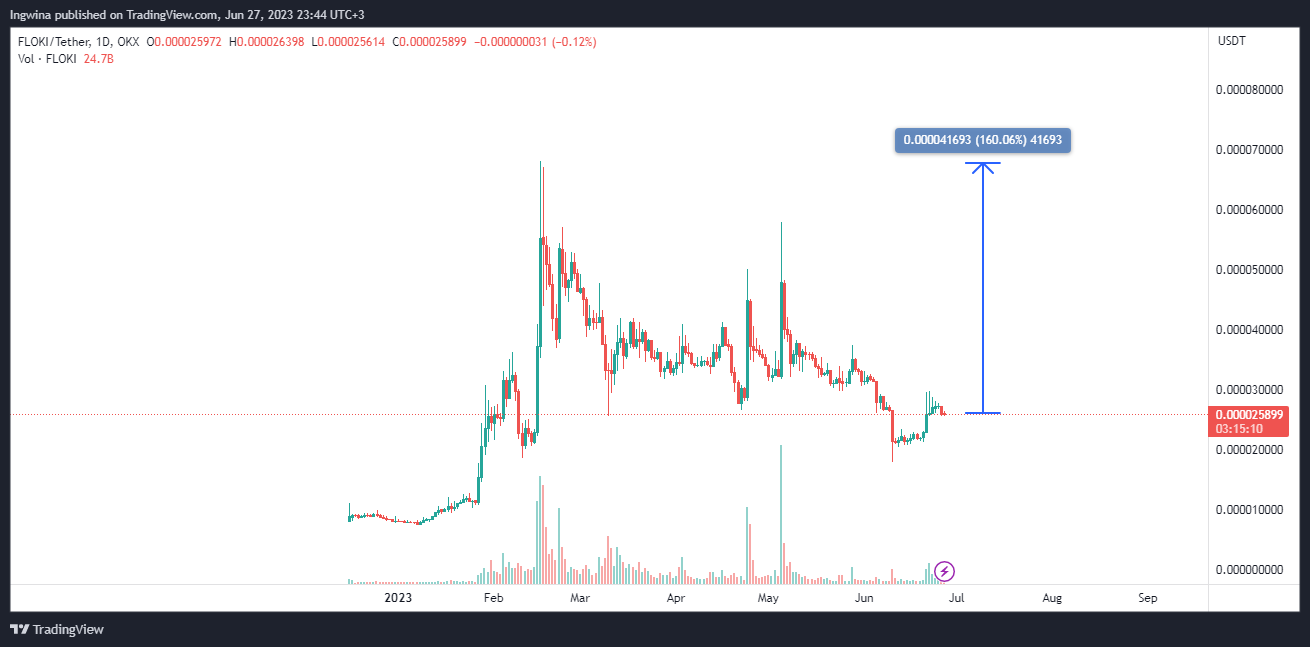 OKX:FLOKIUSDT Chart Image by Ingwina