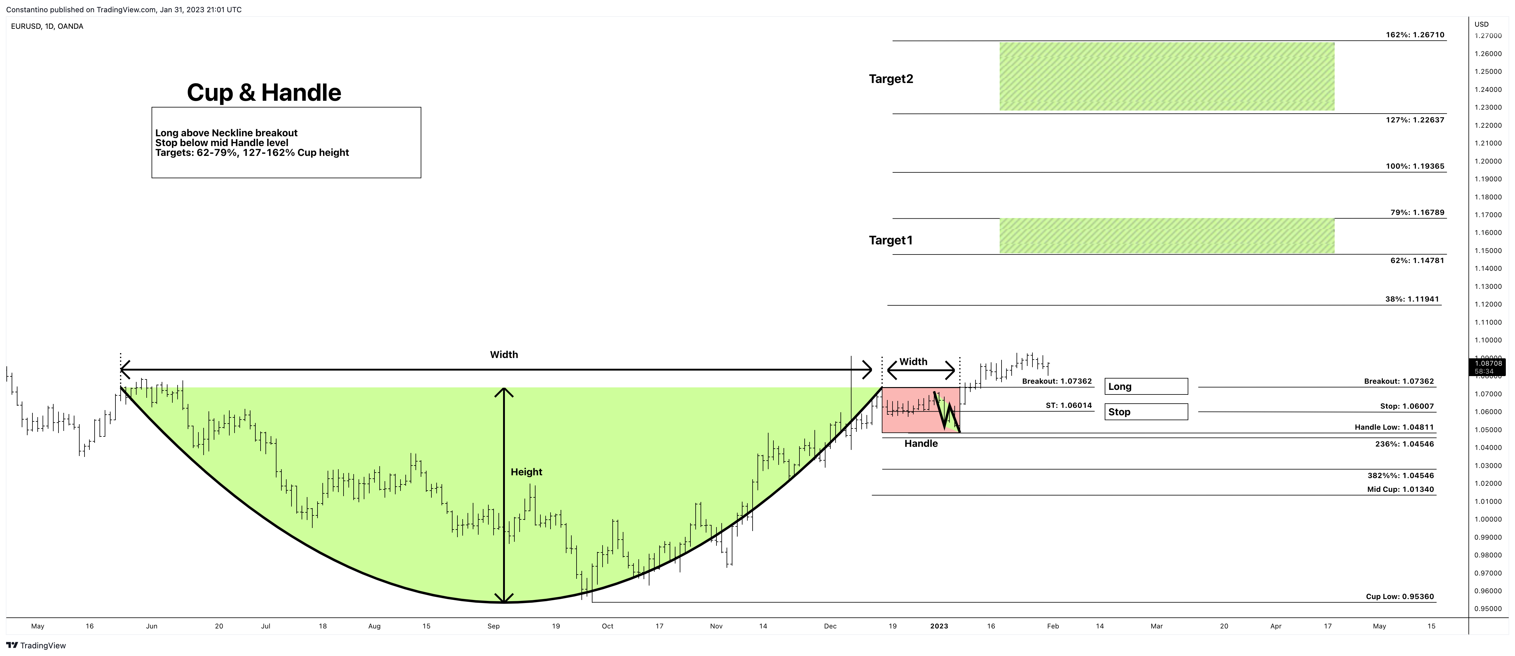 OANDA:EURUSD Chart Image by TradeChartPatternsLikeThePros